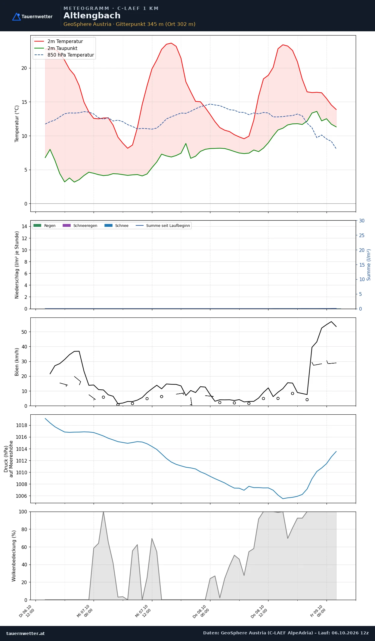 Meteogramm Altlengbach C-LAEF – Temperatur, Niederschlag, Wind, 60 Stunden