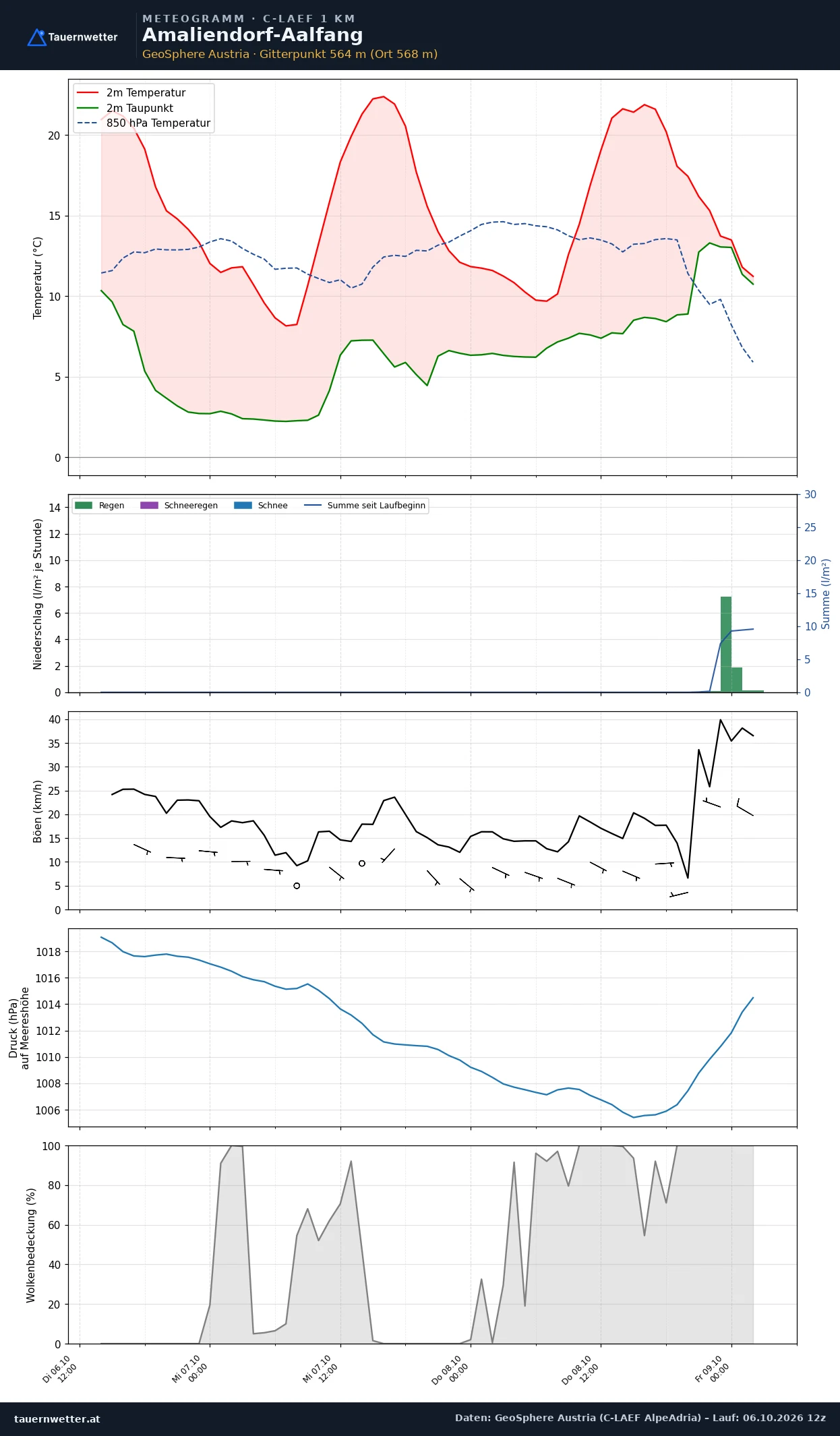 Meteogramm Amaliendorf-Aalfang C-LAEF – Temperatur, Niederschlag, Wind, 60 Stunden