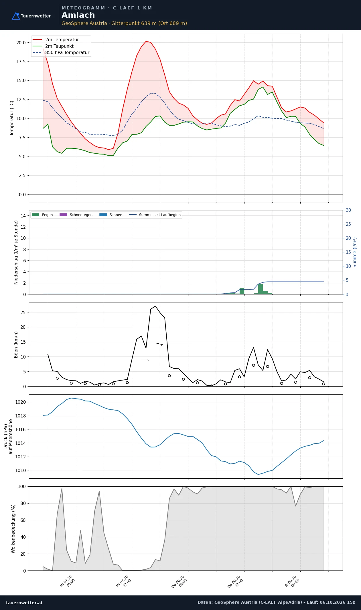 Meteogramm Amlach C-LAEF – Temperatur, Niederschlag, Wind, 60 Stunden