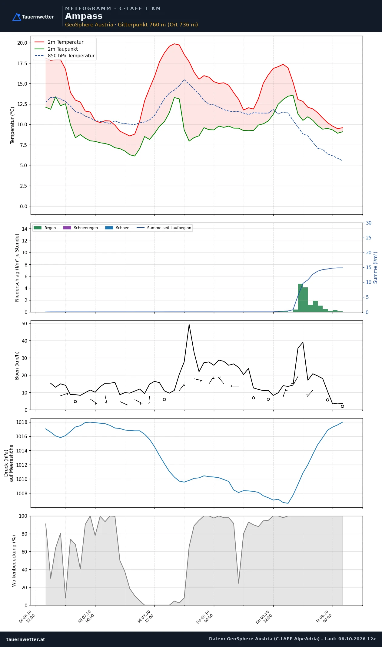 Meteogramm Ampass C-LAEF – Temperatur, Niederschlag, Wind, 60 Stunden