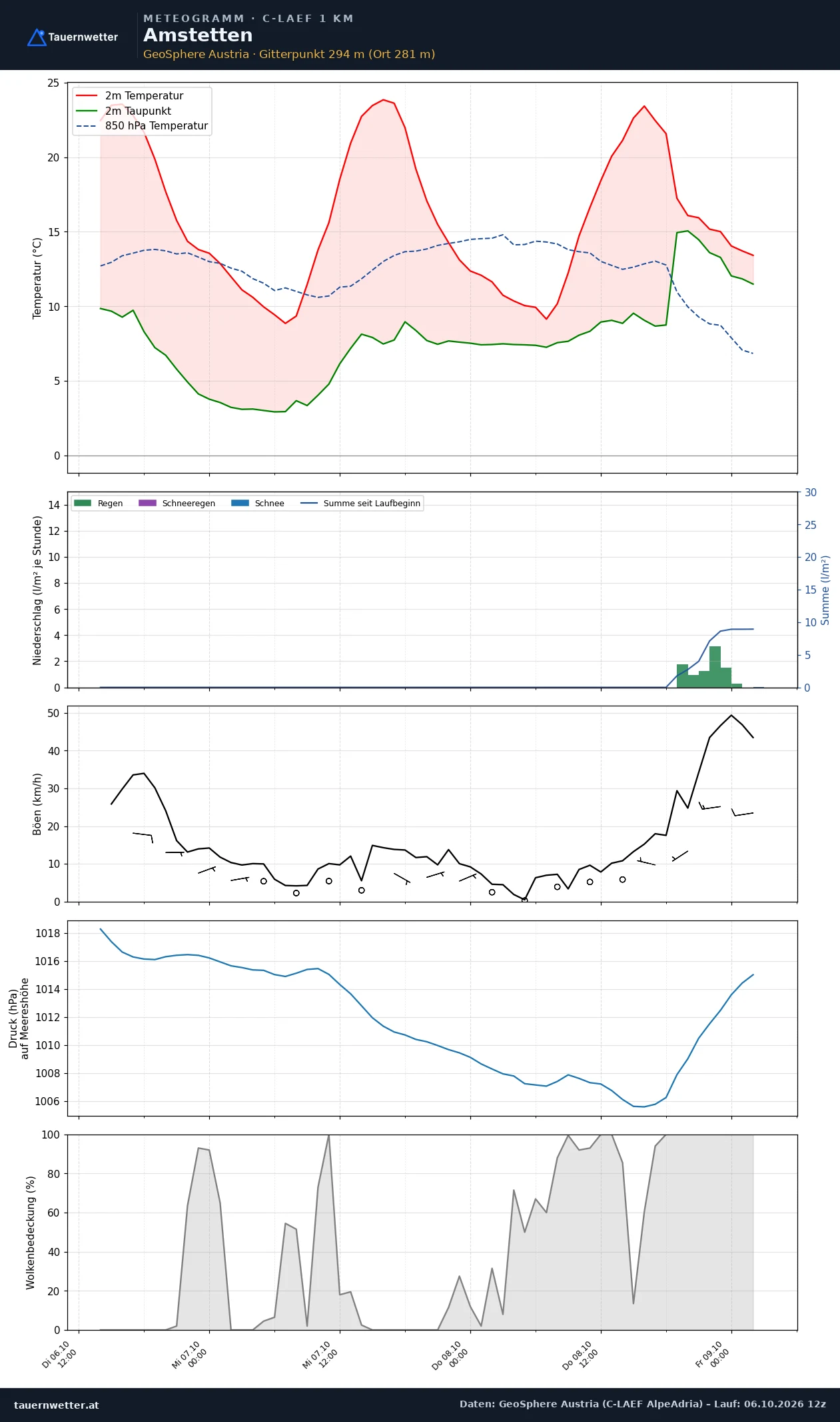 Meteogramm Amstetten C-LAEF – Temperatur, Niederschlag, Wind, 60 Stunden