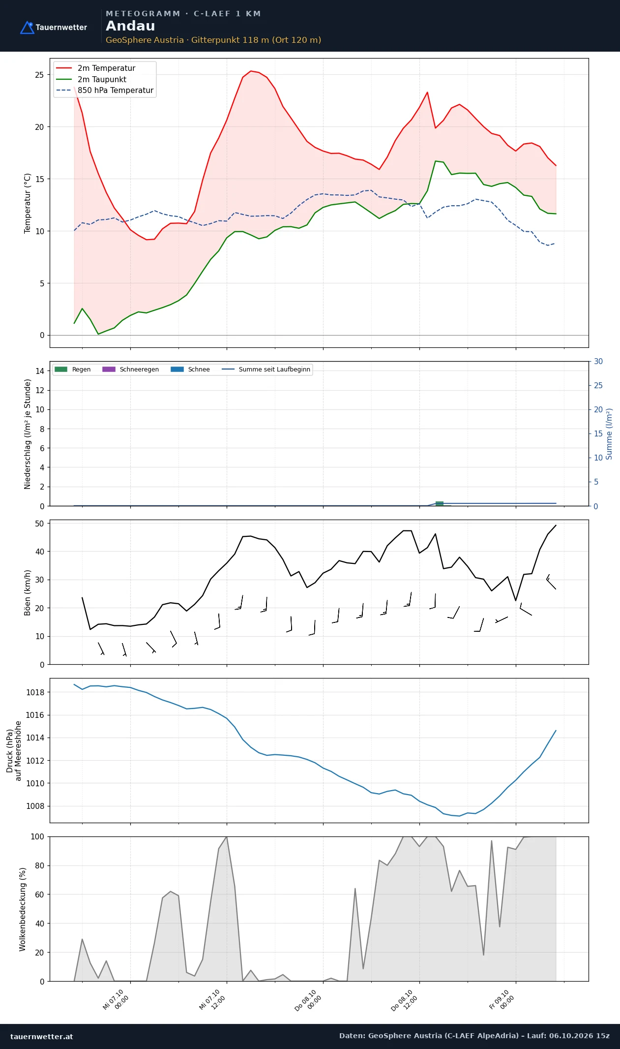 Meteogramm Andau C-LAEF – Temperatur, Niederschlag, Wind, 60 Stunden