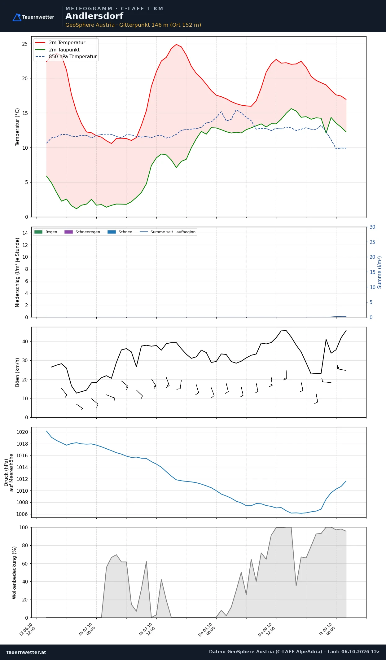Meteogramm Andlersdorf C-LAEF – Temperatur, Niederschlag, Wind, 60 Stunden
