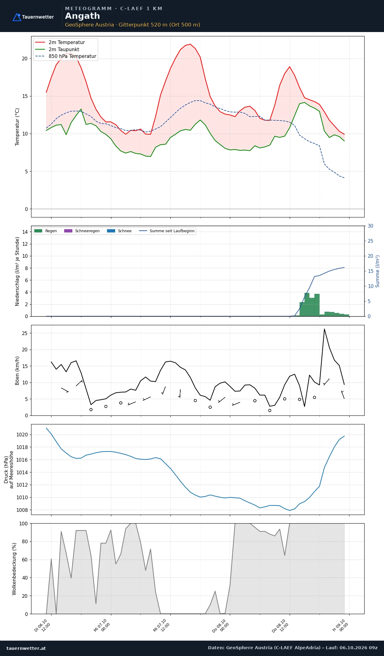 Meteogramm Angath C-LAEF – Temperatur, Niederschlag, Wind, 60 Stunden