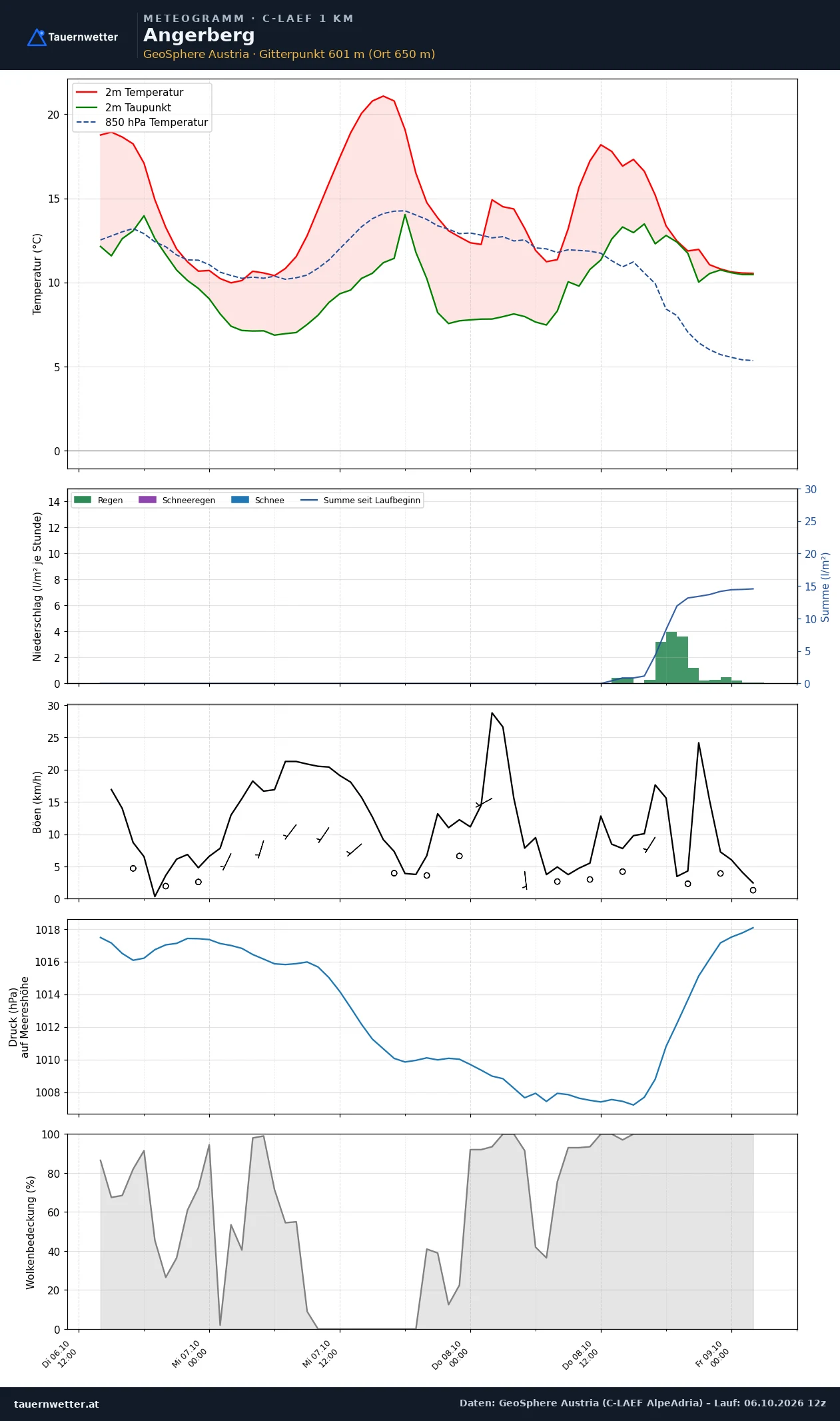 Meteogramm Angerberg C-LAEF – Temperatur, Niederschlag, Wind, 60 Stunden