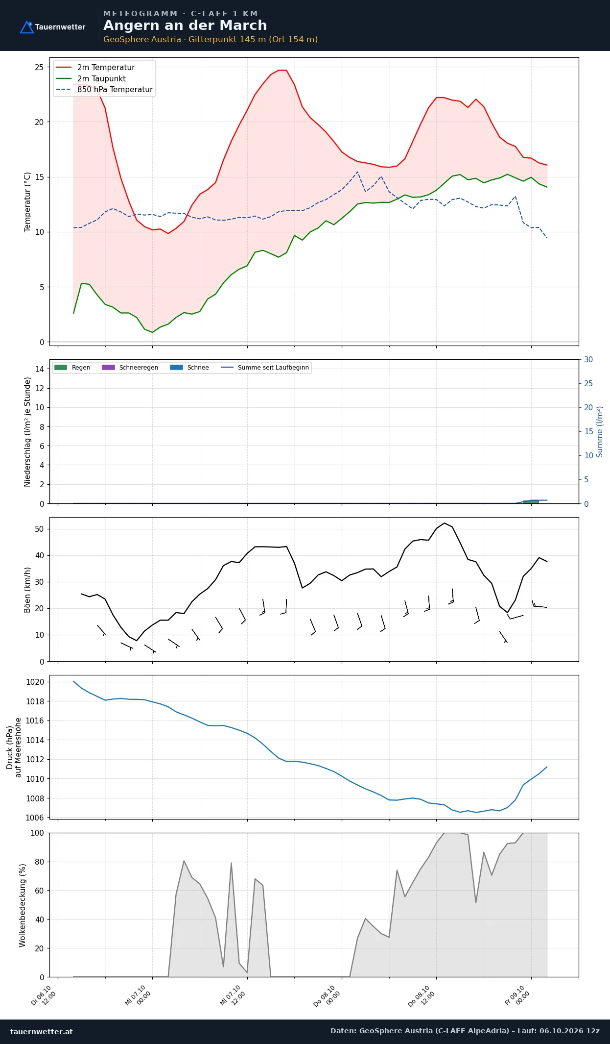 Meteogramm Angern an der March C-LAEF – Temperatur, Niederschlag, Wind, 60 Stunden