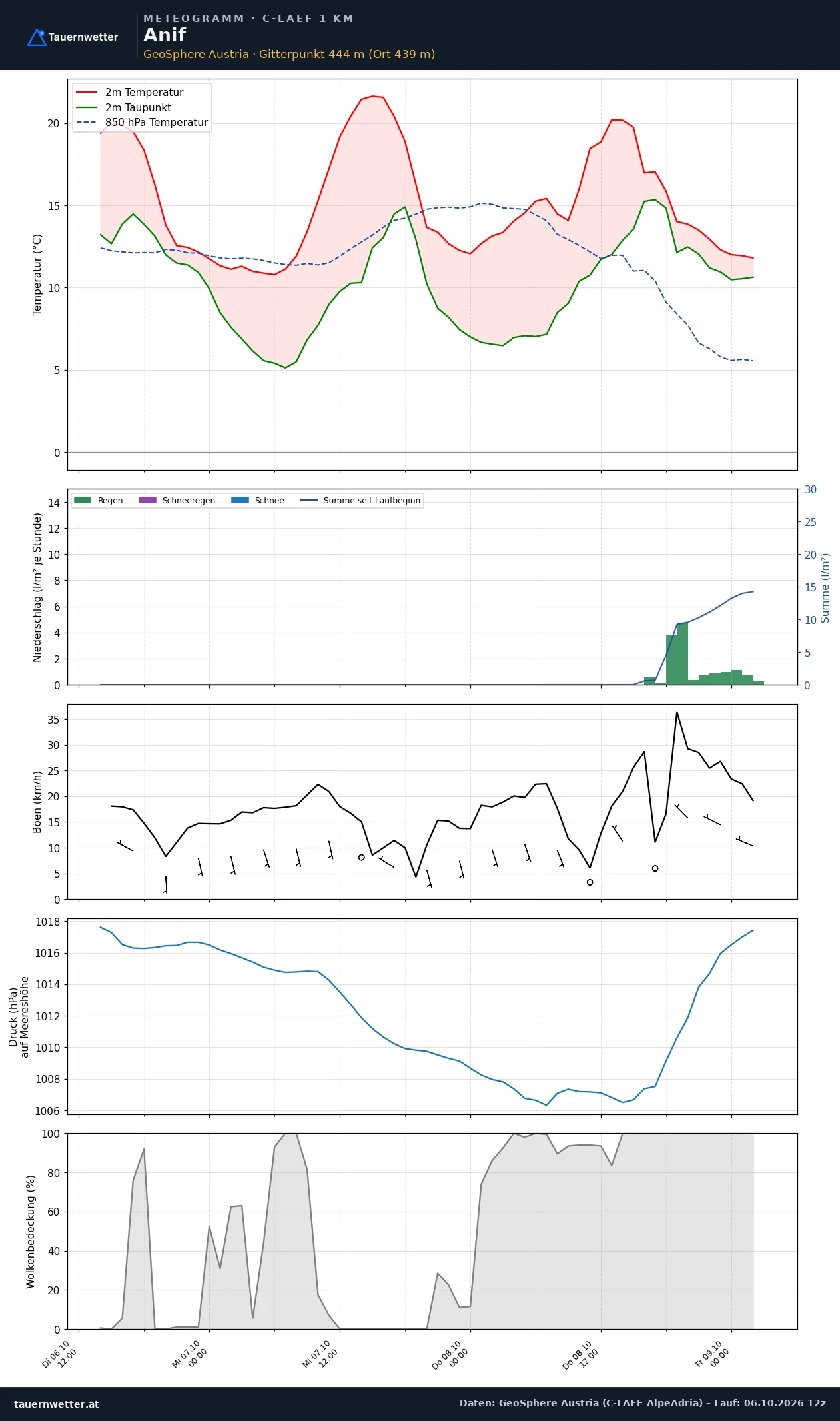 Meteogramm Anif C-LAEF – Temperatur, Niederschlag, Wind, 60 Stunden