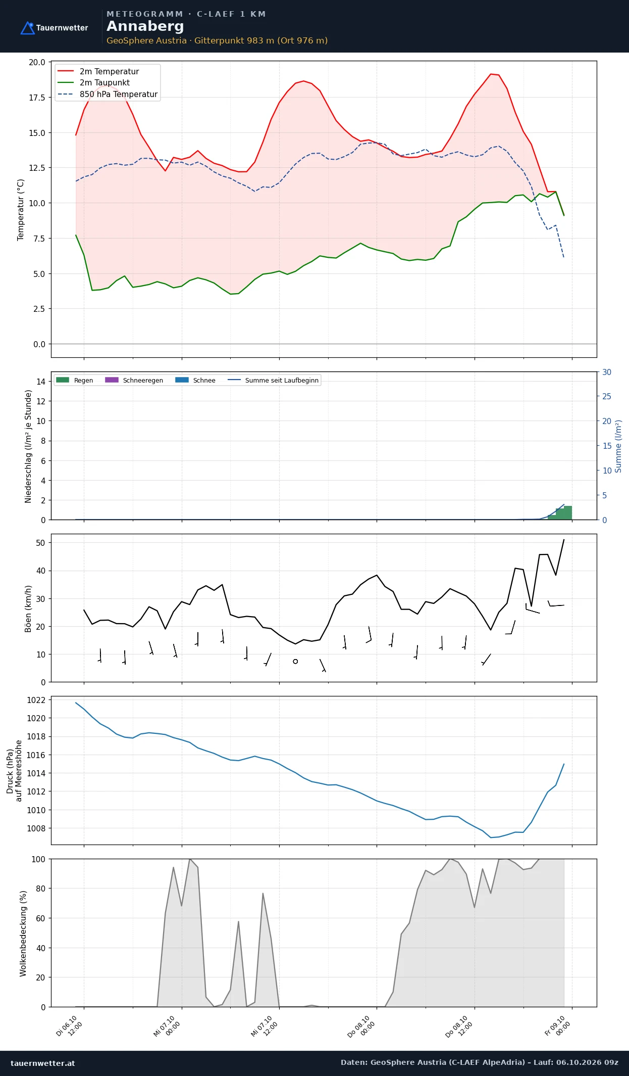 Meteogramm Annaberg C-LAEF – Temperatur, Niederschlag, Wind, 60 Stunden