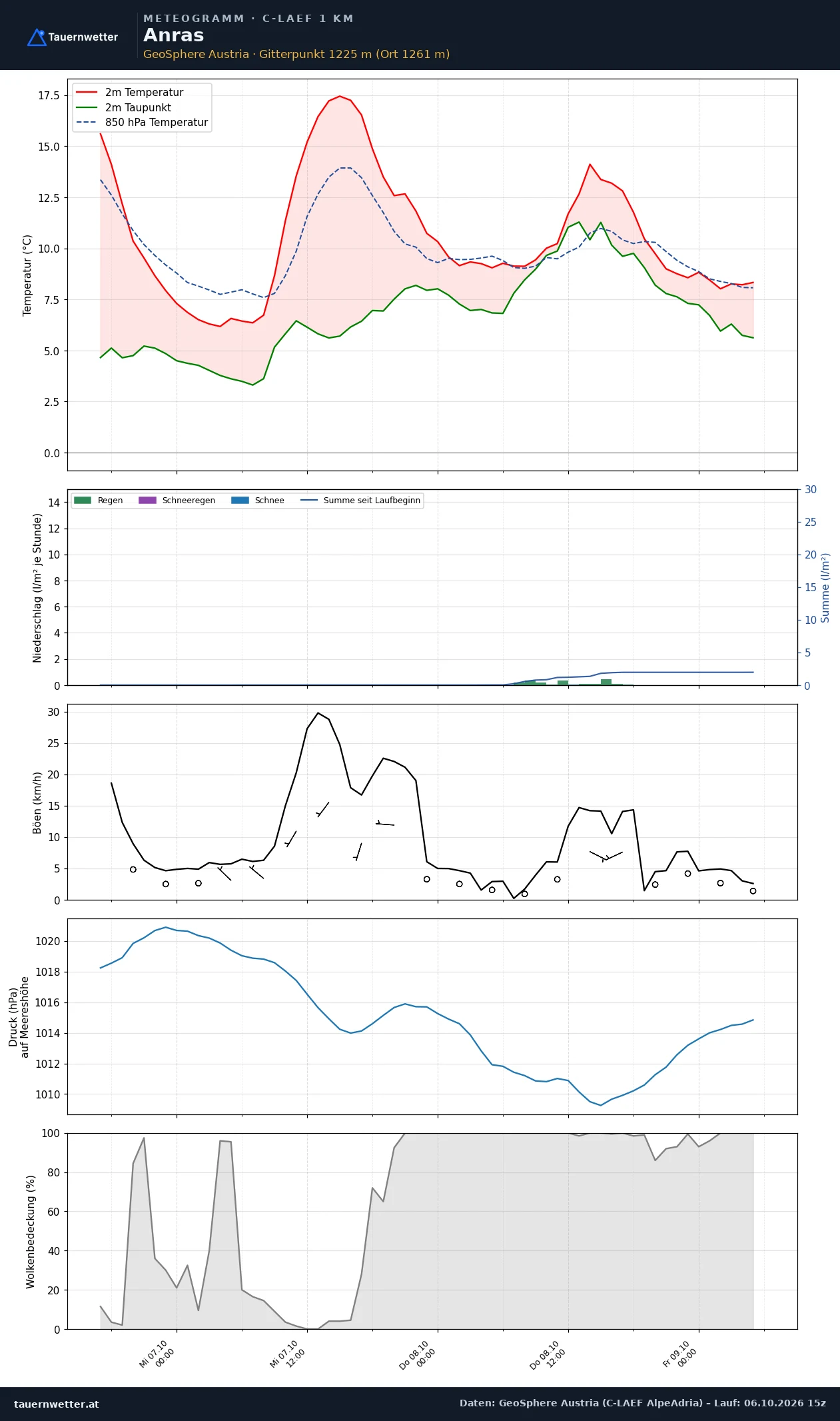 Meteogramm Anras C-LAEF – Temperatur, Niederschlag, Wind, 60 Stunden