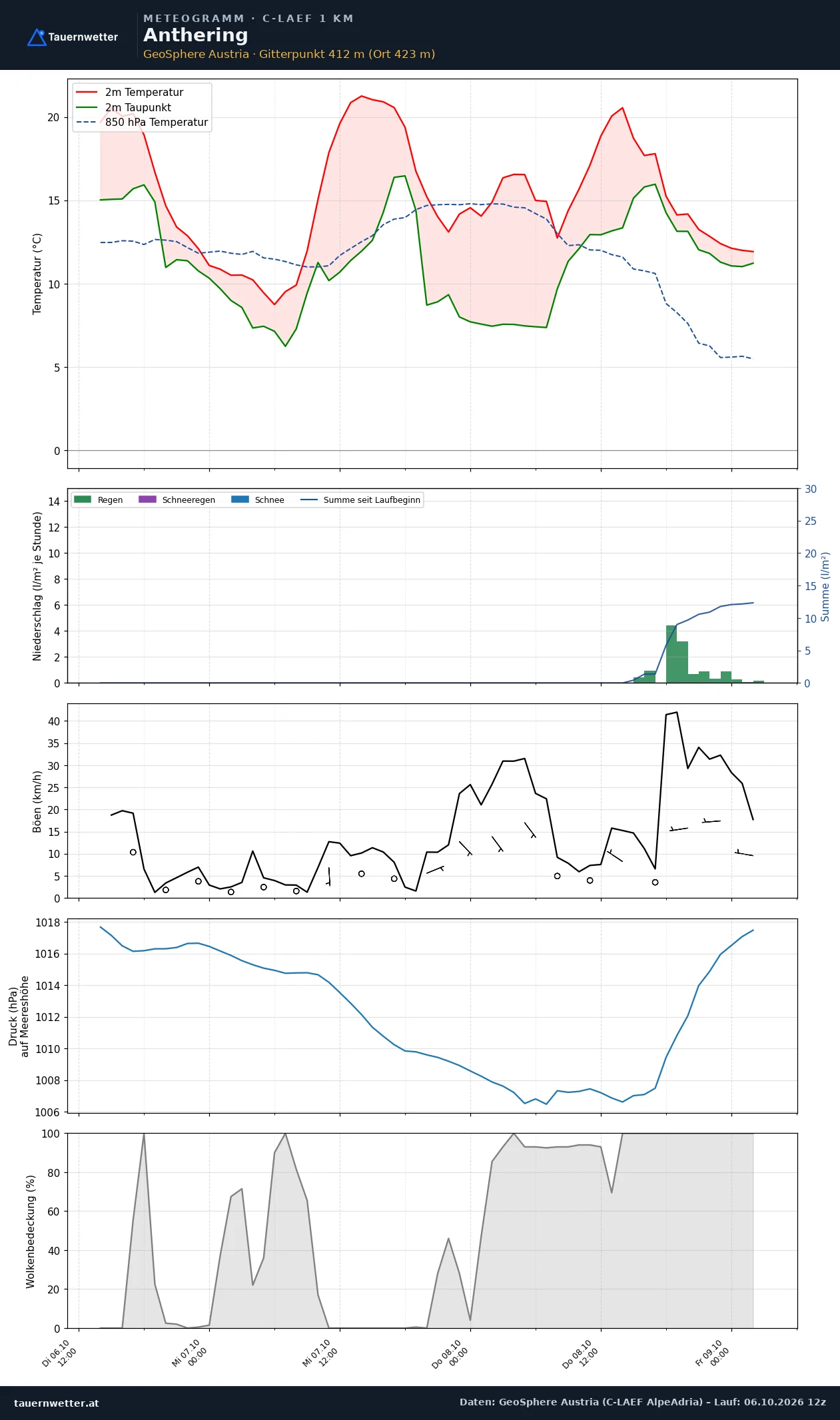 Meteogramm Anthering C-LAEF – Temperatur, Niederschlag, Wind, 60 Stunden