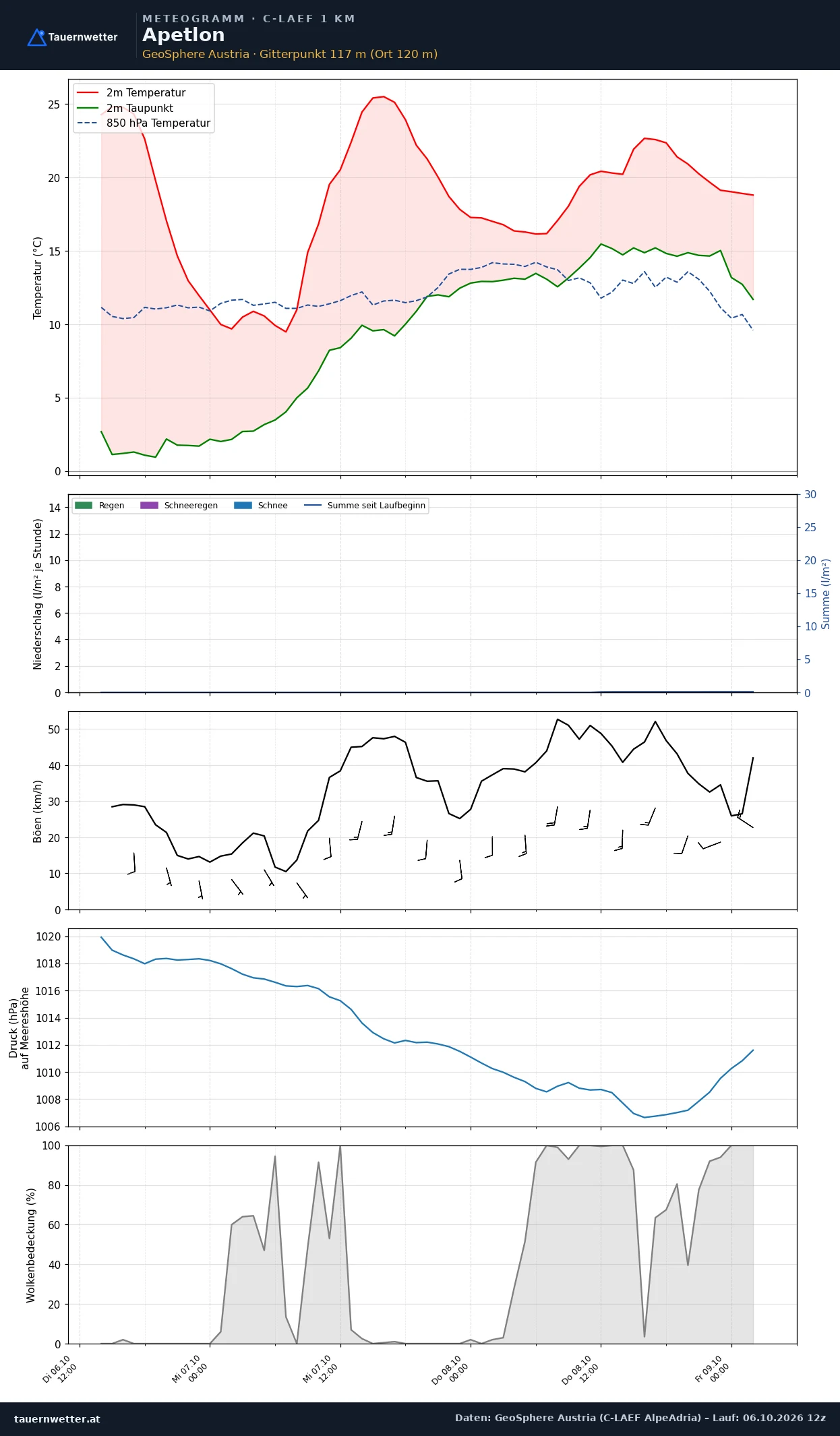 Meteogramm Apetlon C-LAEF – Temperatur, Niederschlag, Wind, 60 Stunden