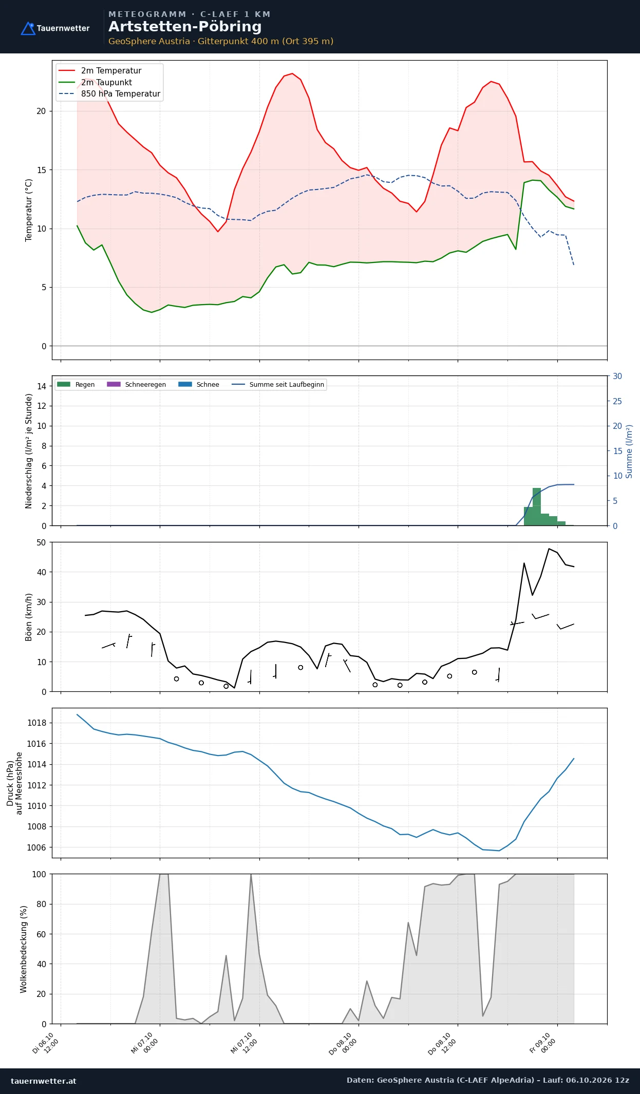 Meteogramm Artstetten-Pöbring C-LAEF – Temperatur, Niederschlag, Wind, 60 Stunden
