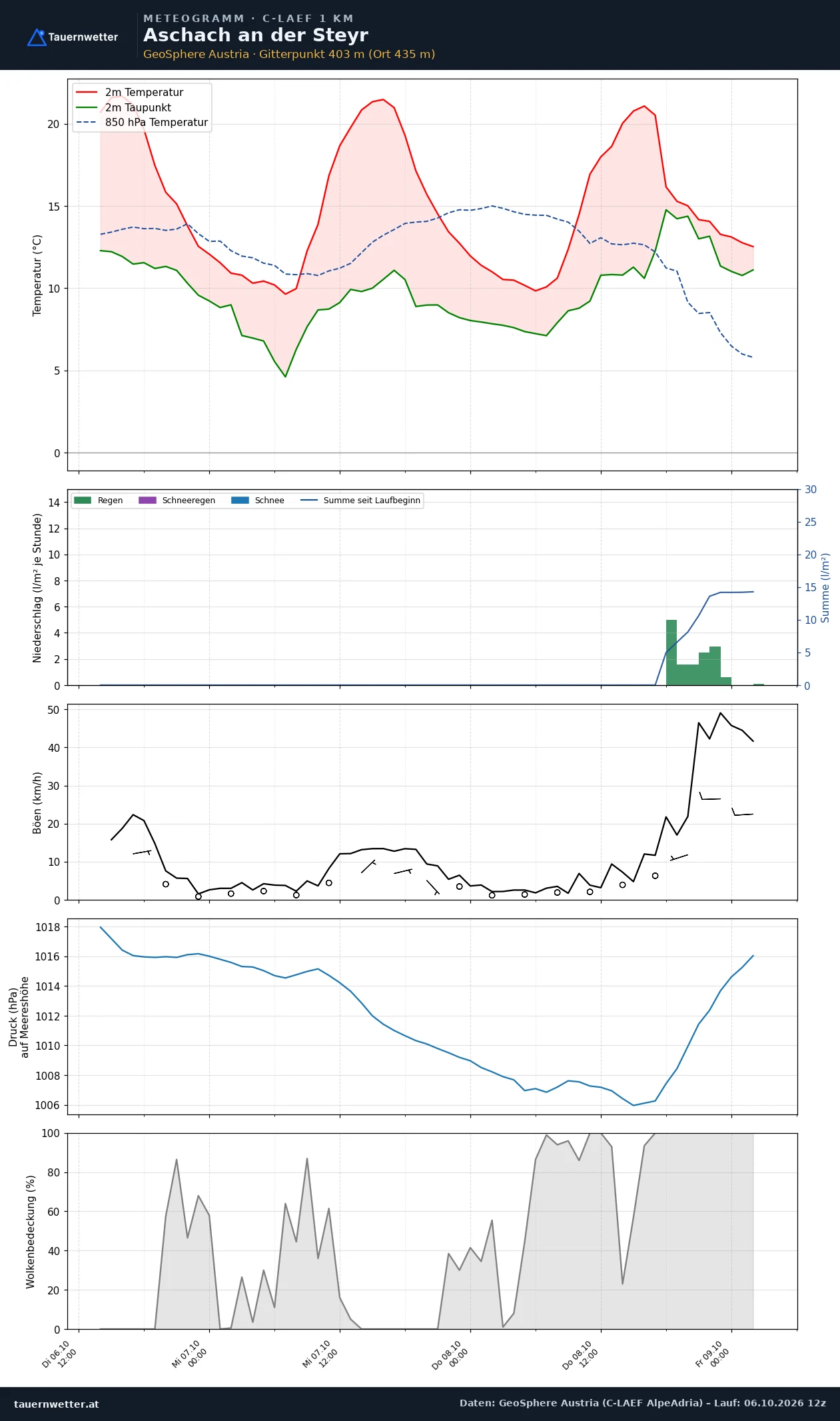 Meteogramm Aschach an der Steyr C-LAEF – Temperatur, Niederschlag, Wind, 60 Stunden