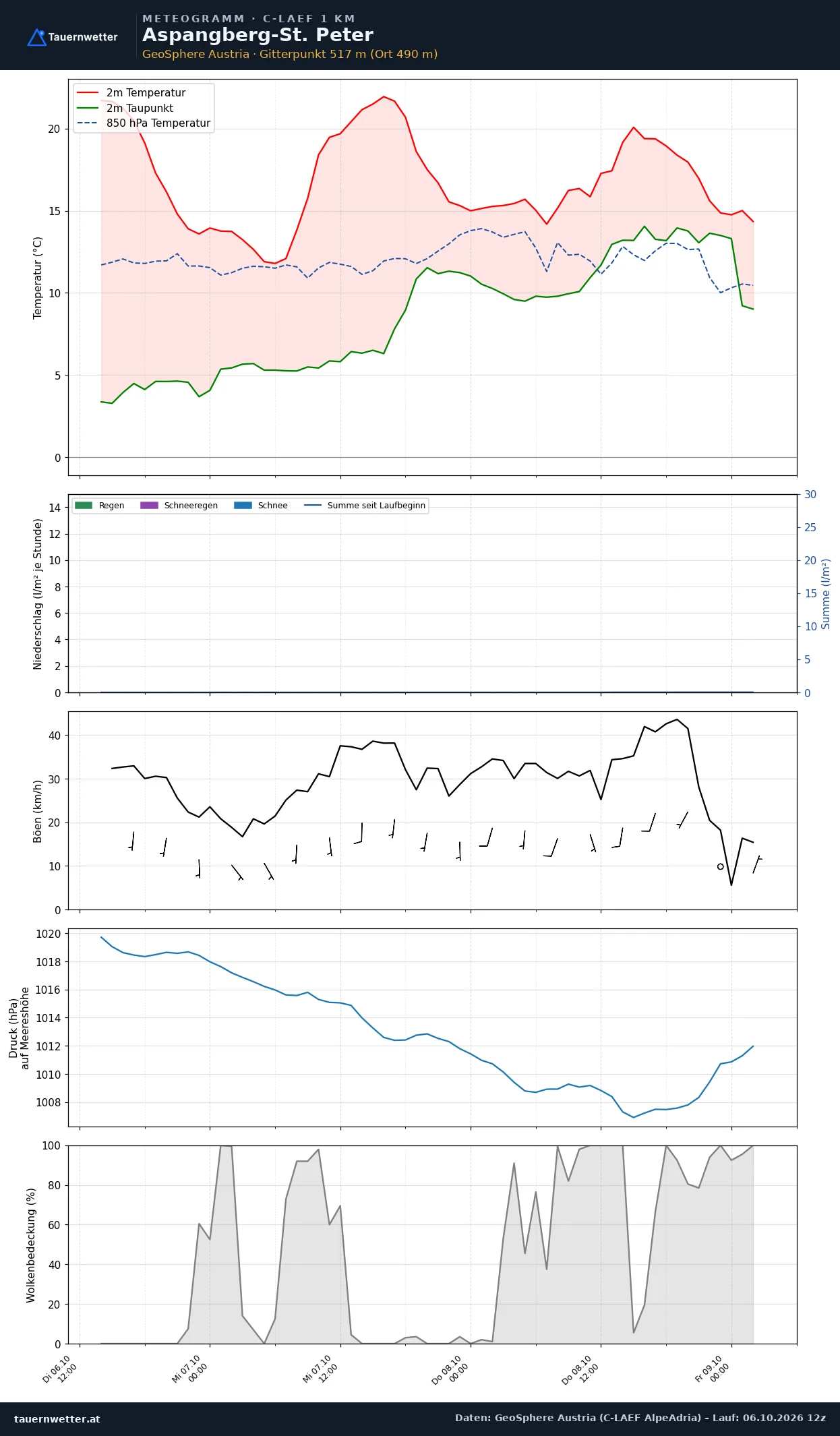 Meteogramm Aspangberg-St. Peter C-LAEF – Temperatur, Niederschlag, Wind, 60 Stunden