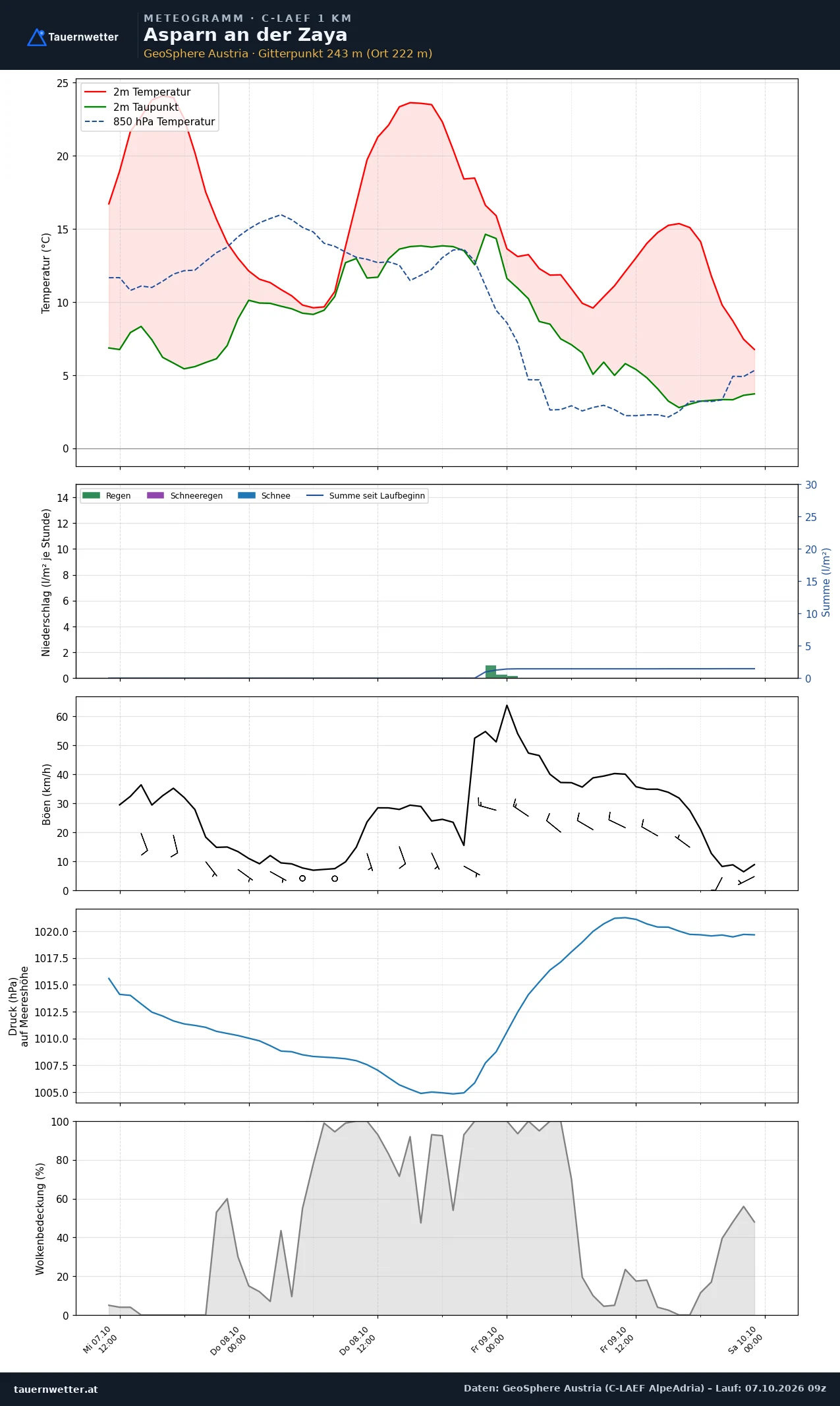 Meteogramm Asparn an der Zaya C-LAEF – Temperatur, Niederschlag, Wind, 60 Stunden