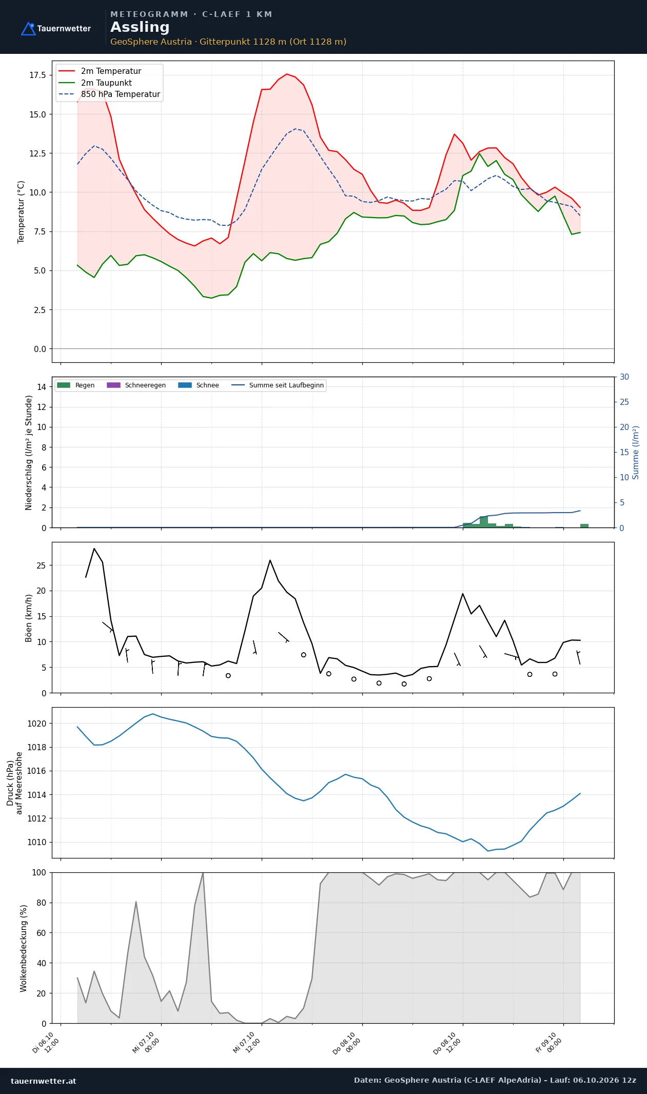 Meteogramm Assling C-LAEF – Temperatur, Niederschlag, Wind, 60 Stunden