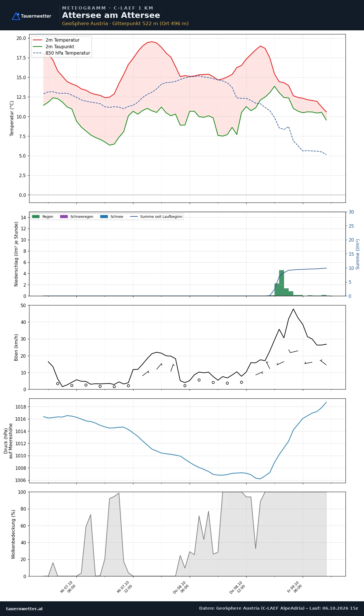 Meteogramm Attersee am Attersee C-LAEF – Temperatur, Niederschlag, Wind, 60 Stunden