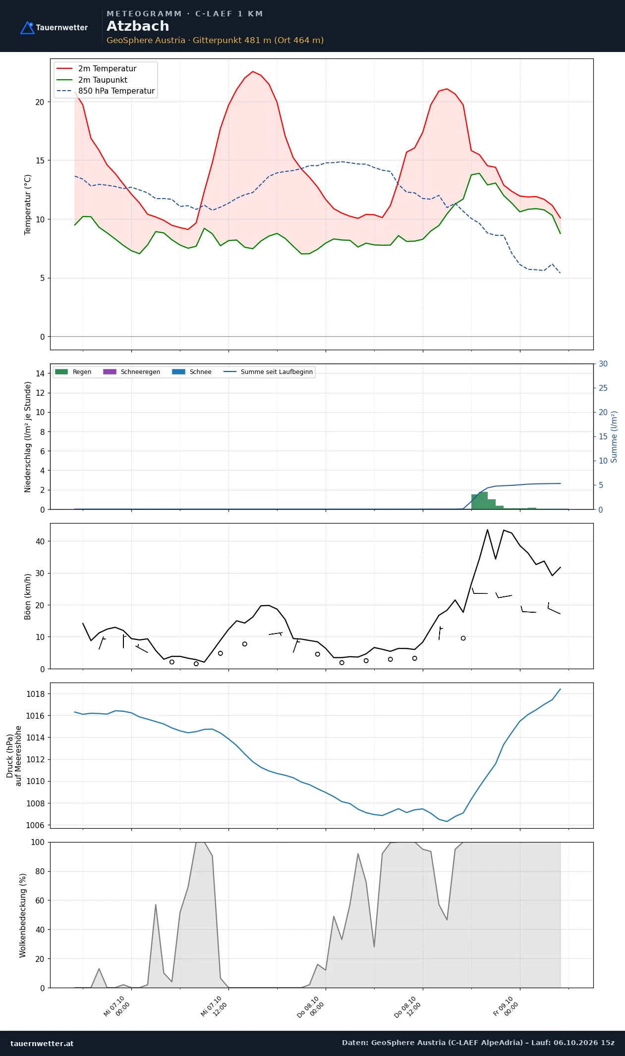 Meteogramm Atzbach C-LAEF – Temperatur, Niederschlag, Wind, 60 Stunden