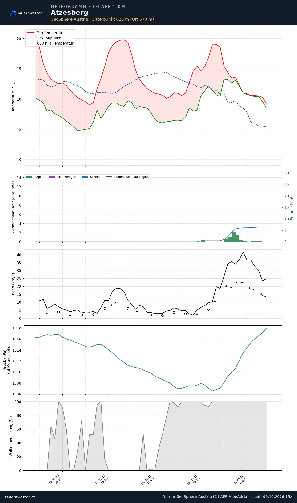 Meteogramm Atzesberg C-LAEF – Temperatur, Niederschlag, Wind, 60 Stunden