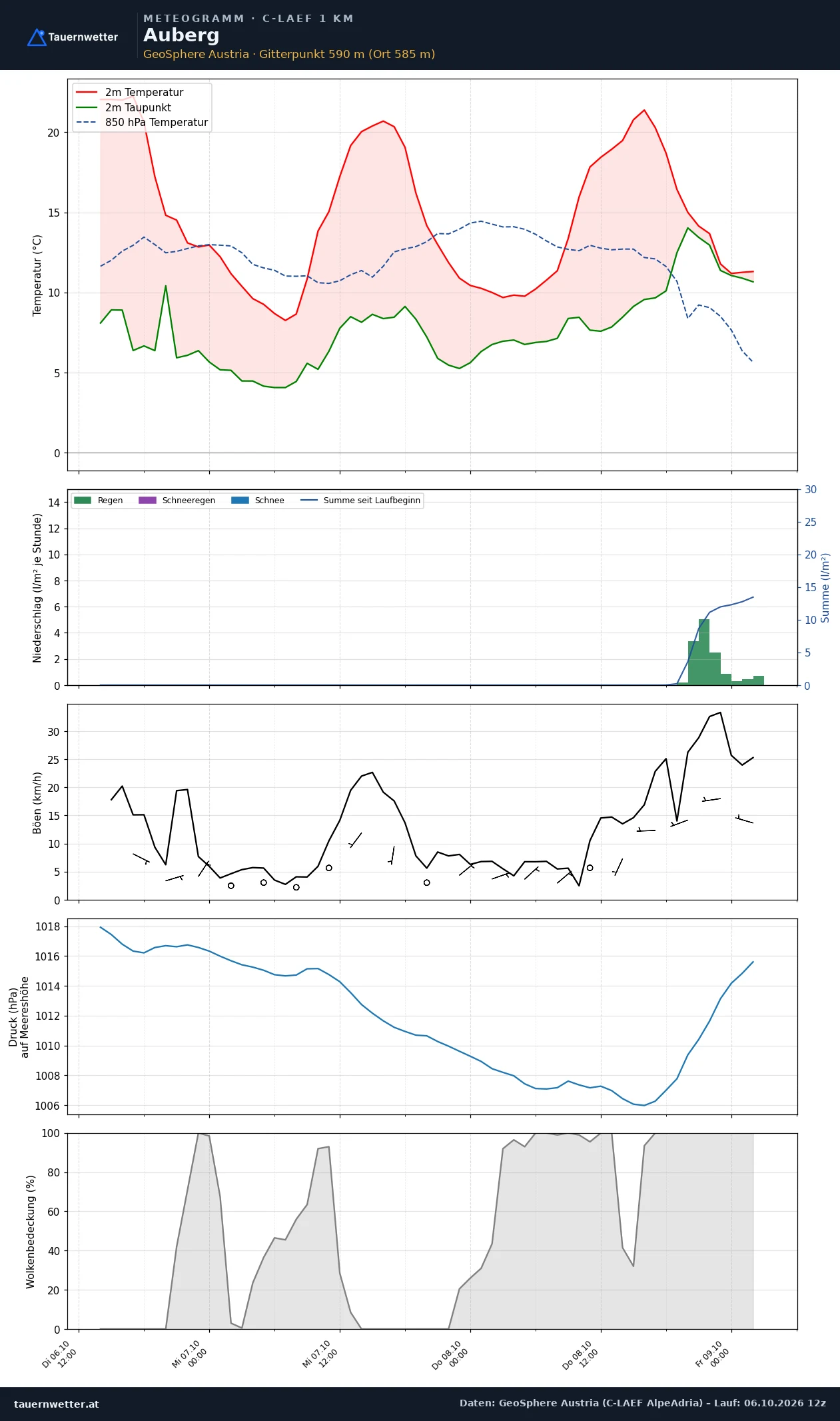 Meteogramm Auberg C-LAEF – Temperatur, Niederschlag, Wind, 60 Stunden