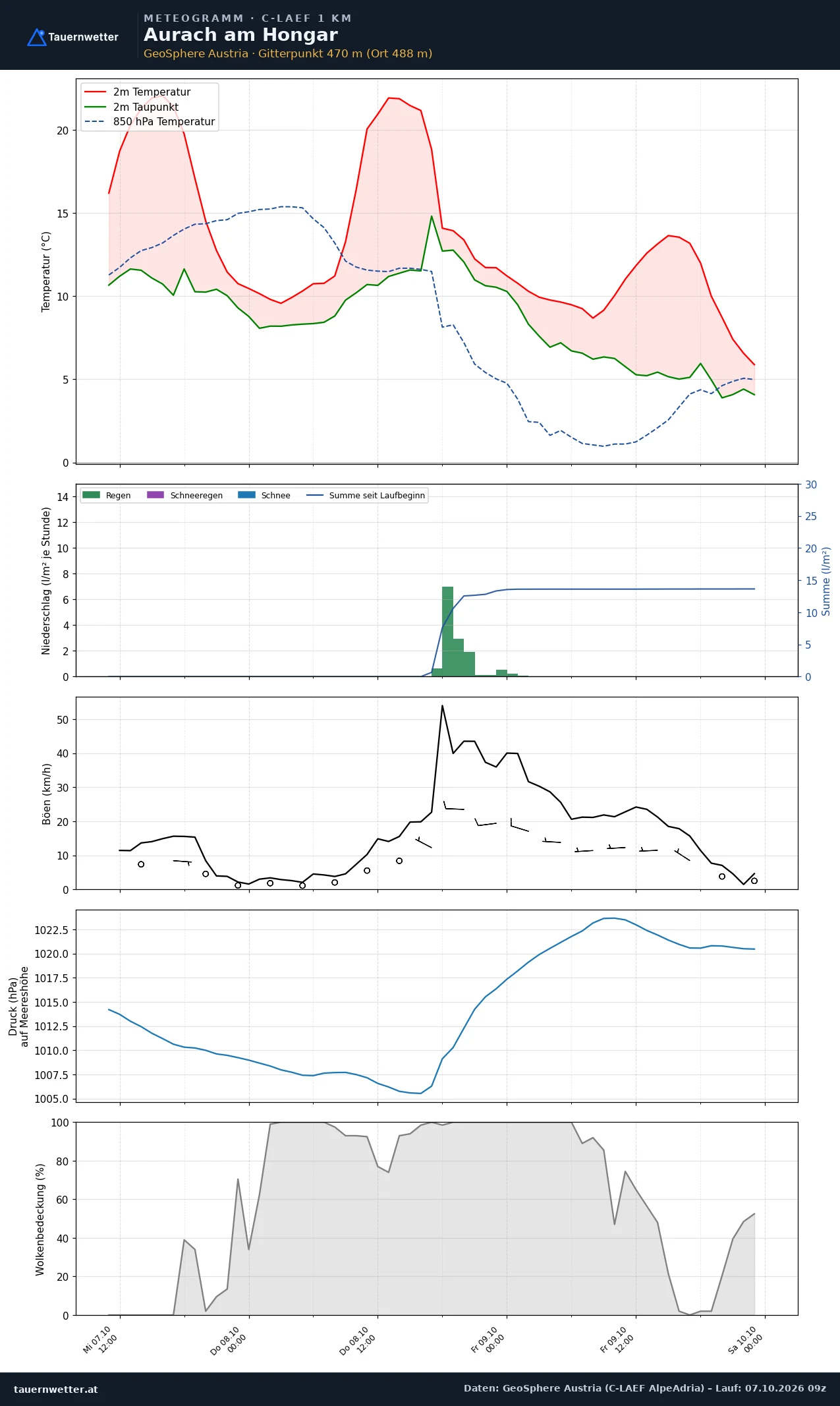 Meteogramm Aurach am Hongar C-LAEF – Temperatur, Niederschlag, Wind, 60 Stunden