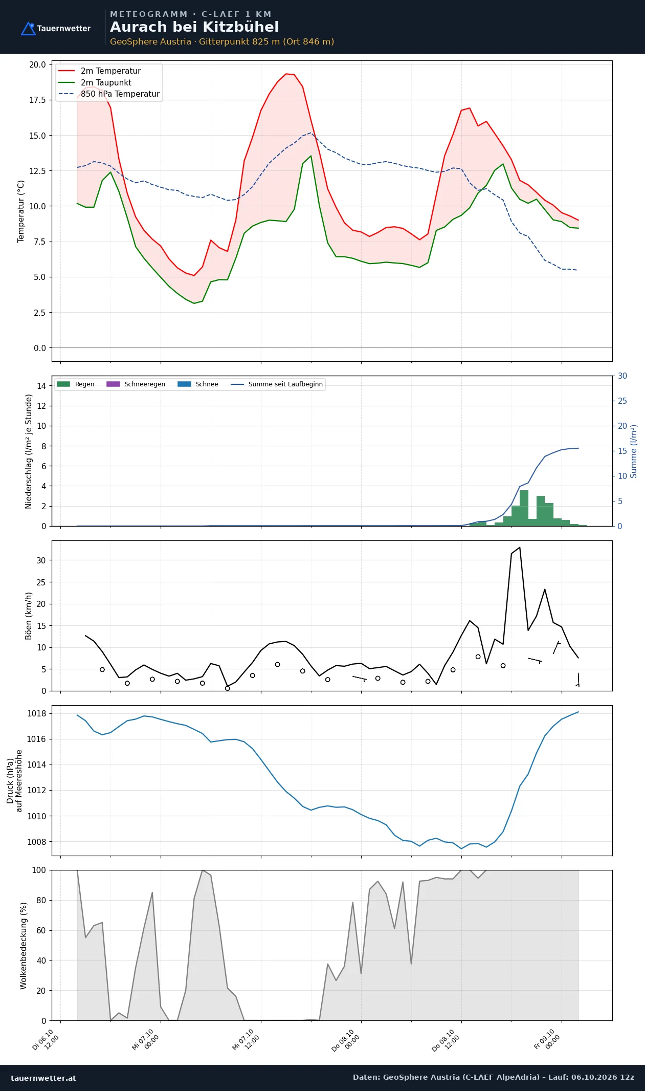 Meteogramm Aurach bei Kitzbühel C-LAEF – Temperatur, Niederschlag, Wind, 60 Stunden