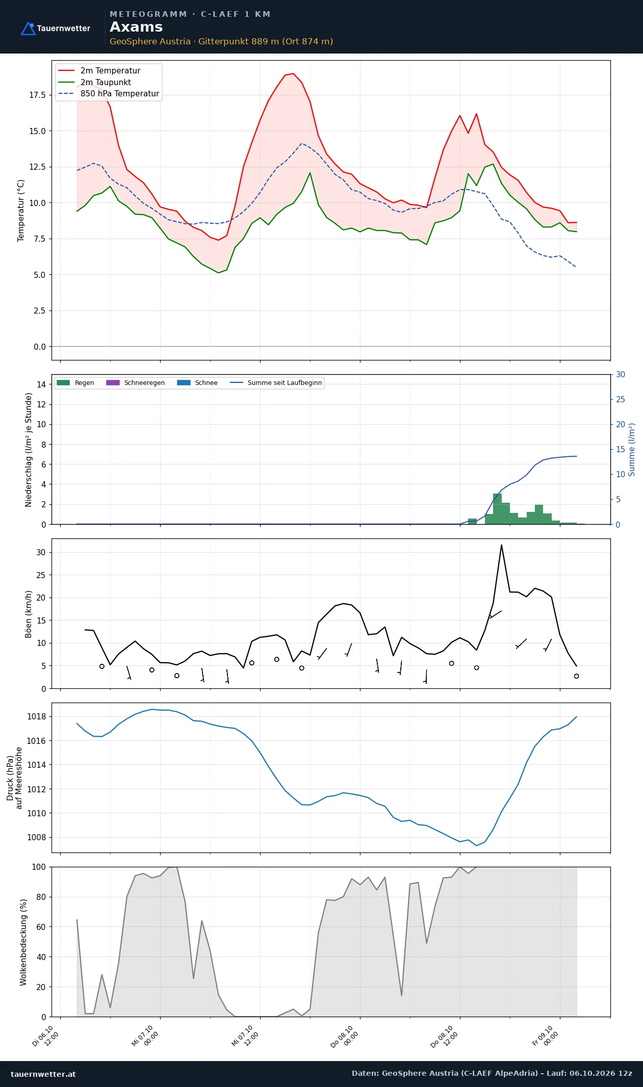Meteogramm Axams C-LAEF – Temperatur, Niederschlag, Wind, 60 Stunden