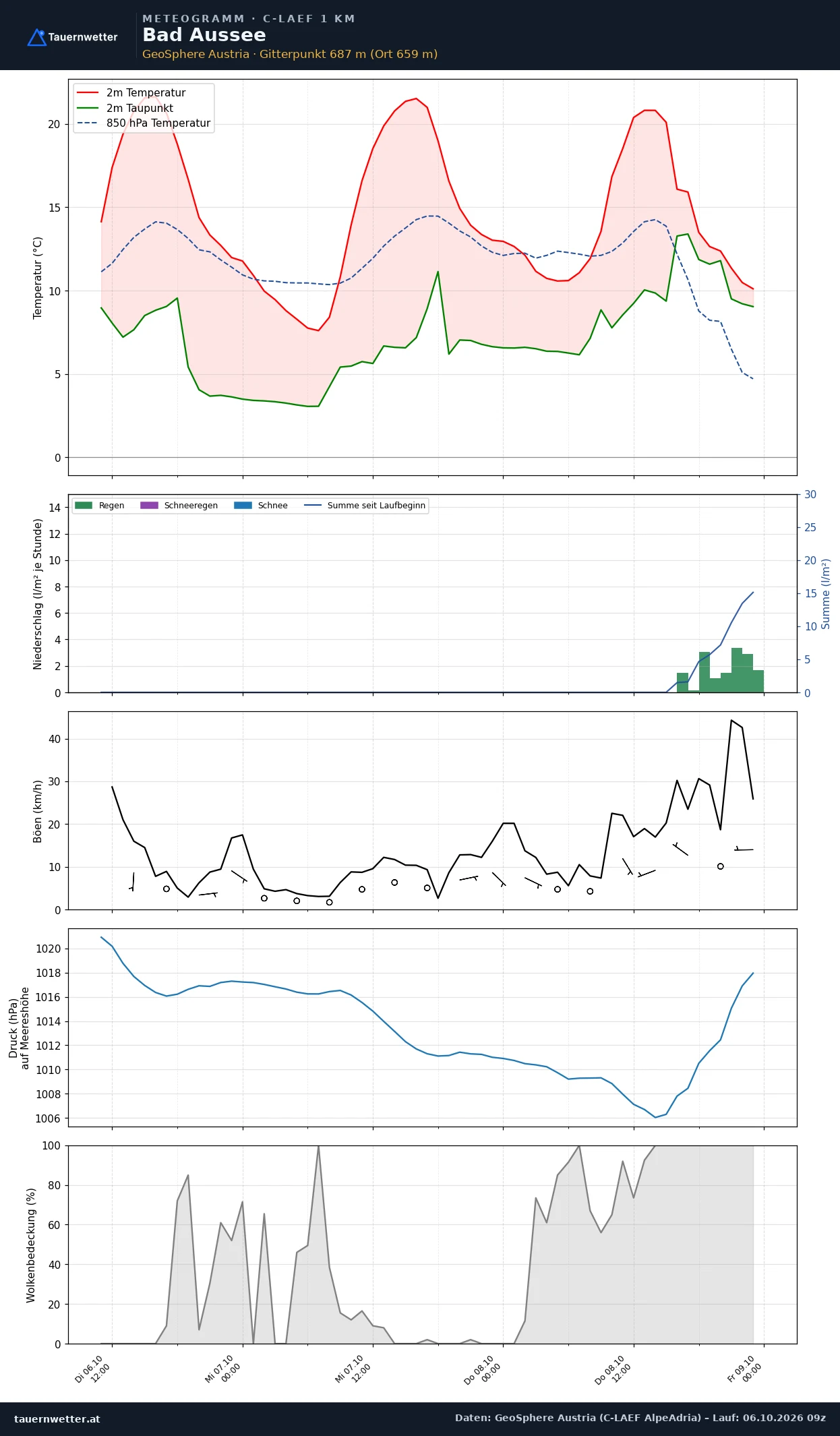 Meteogramm Bad Aussee C-LAEF – Temperatur, Niederschlag, Wind, 60 Stunden