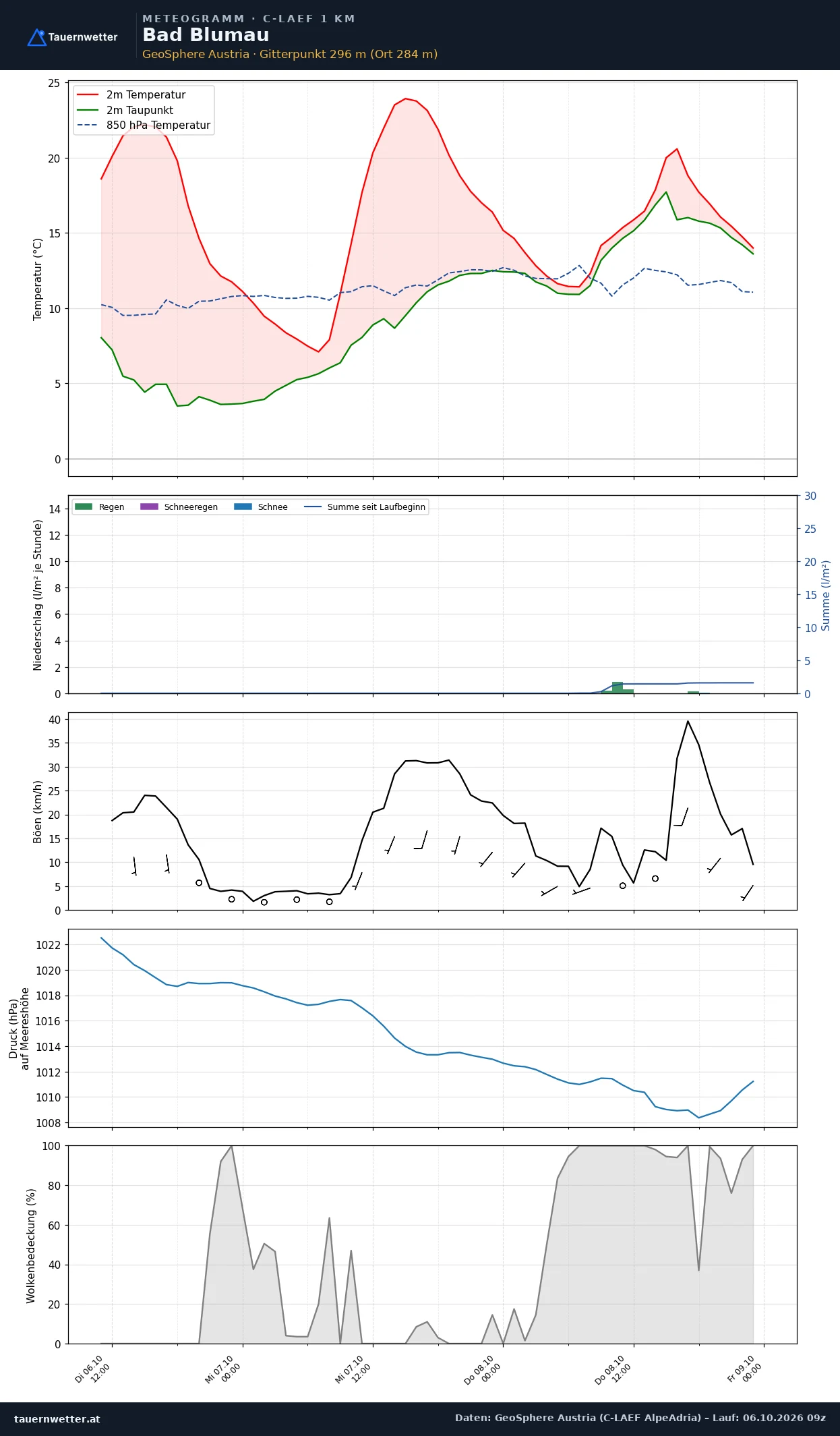 Meteogramm Bad Blumau C-LAEF – Temperatur, Niederschlag, Wind, 60 Stunden