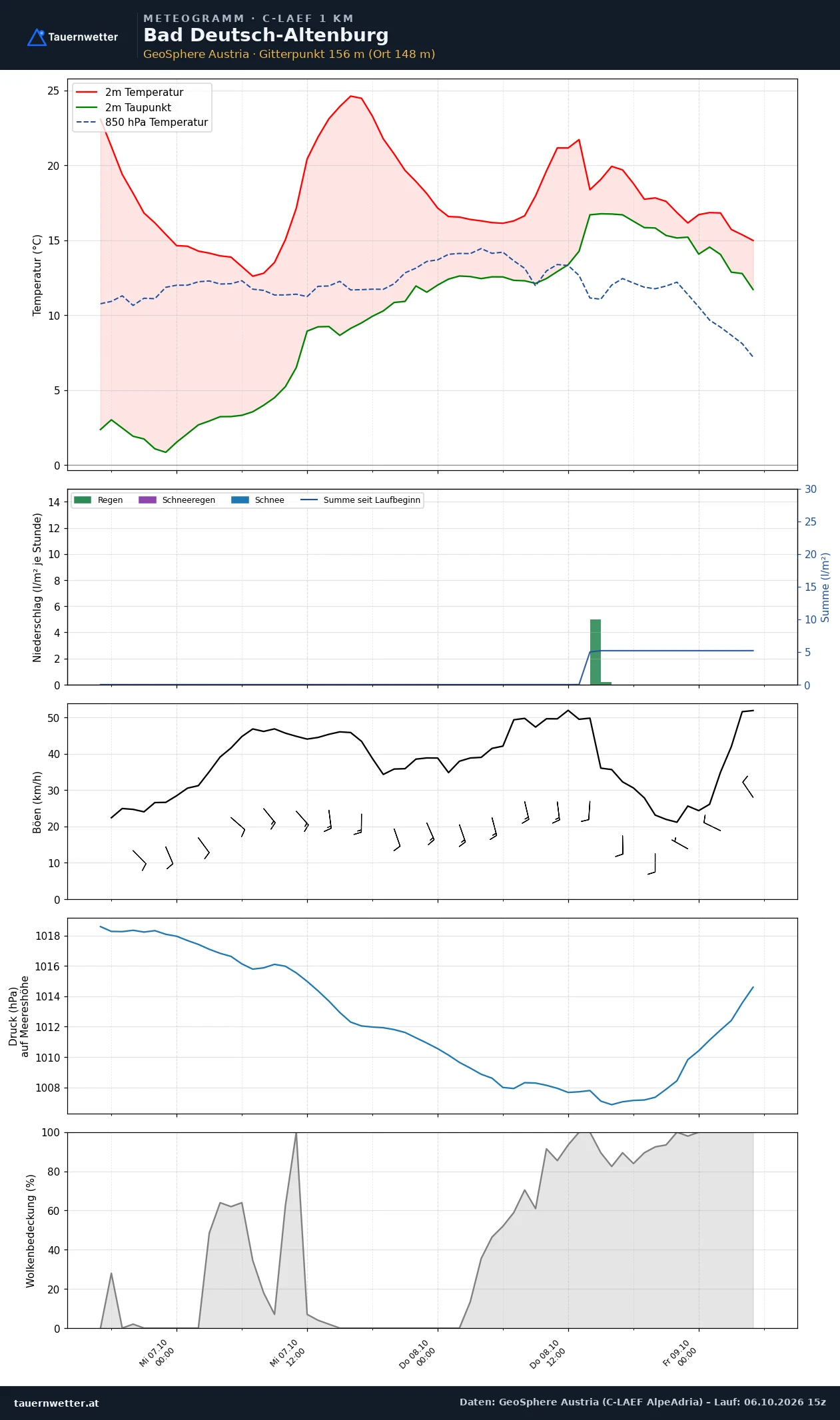 Meteogramm Bad Deutsch-Altenburg C-LAEF – Temperatur, Niederschlag, Wind, 60 Stunden