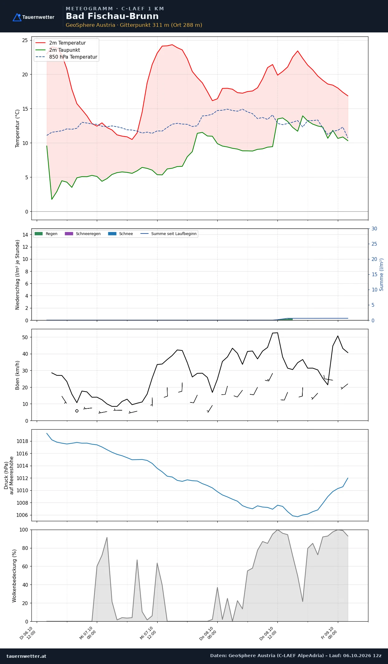 Meteogramm Bad Fischau-Brunn C-LAEF – Temperatur, Niederschlag, Wind, 60 Stunden
