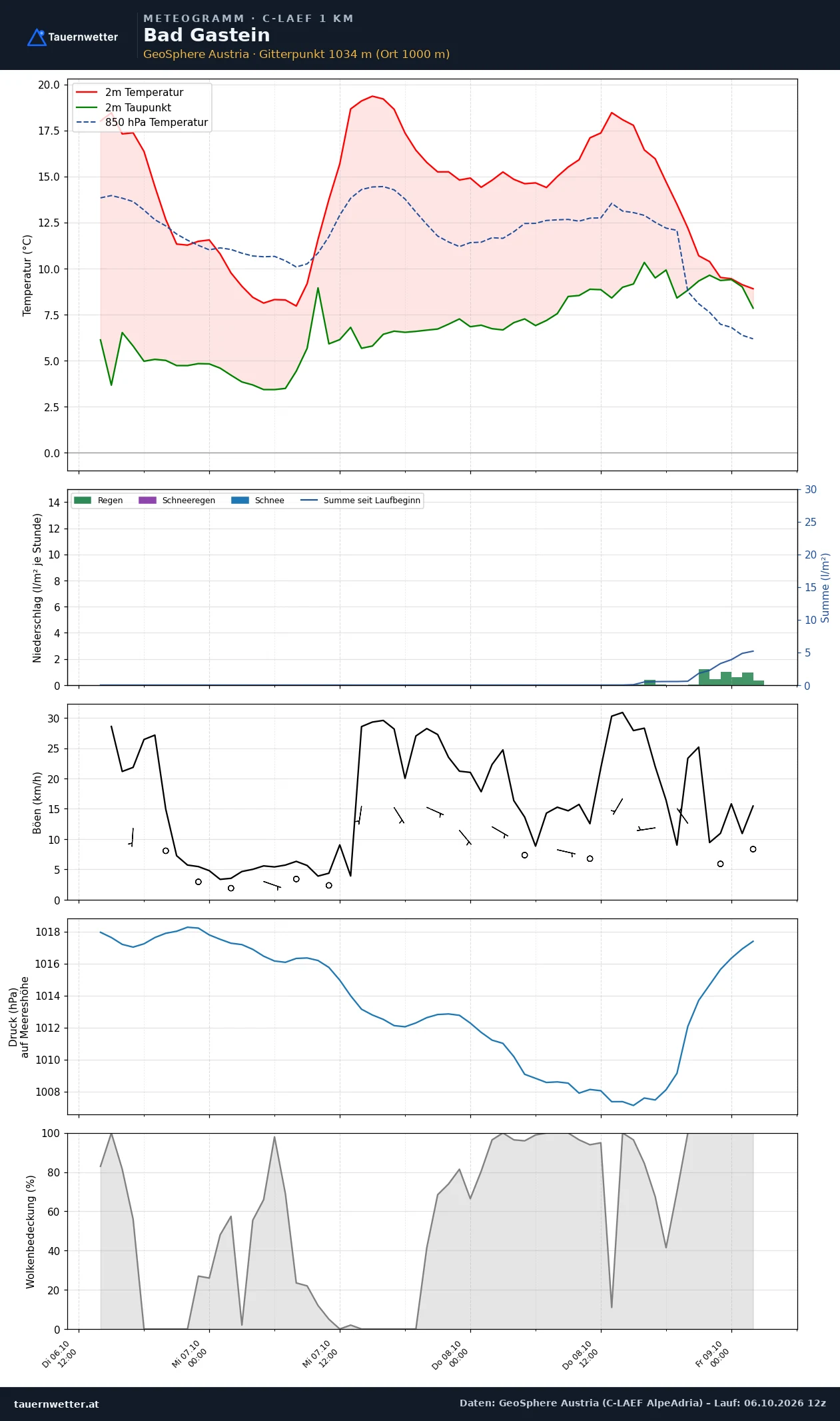 Meteogramm Bad Gastein C-LAEF – Temperatur, Niederschlag, Wind, 60 Stunden