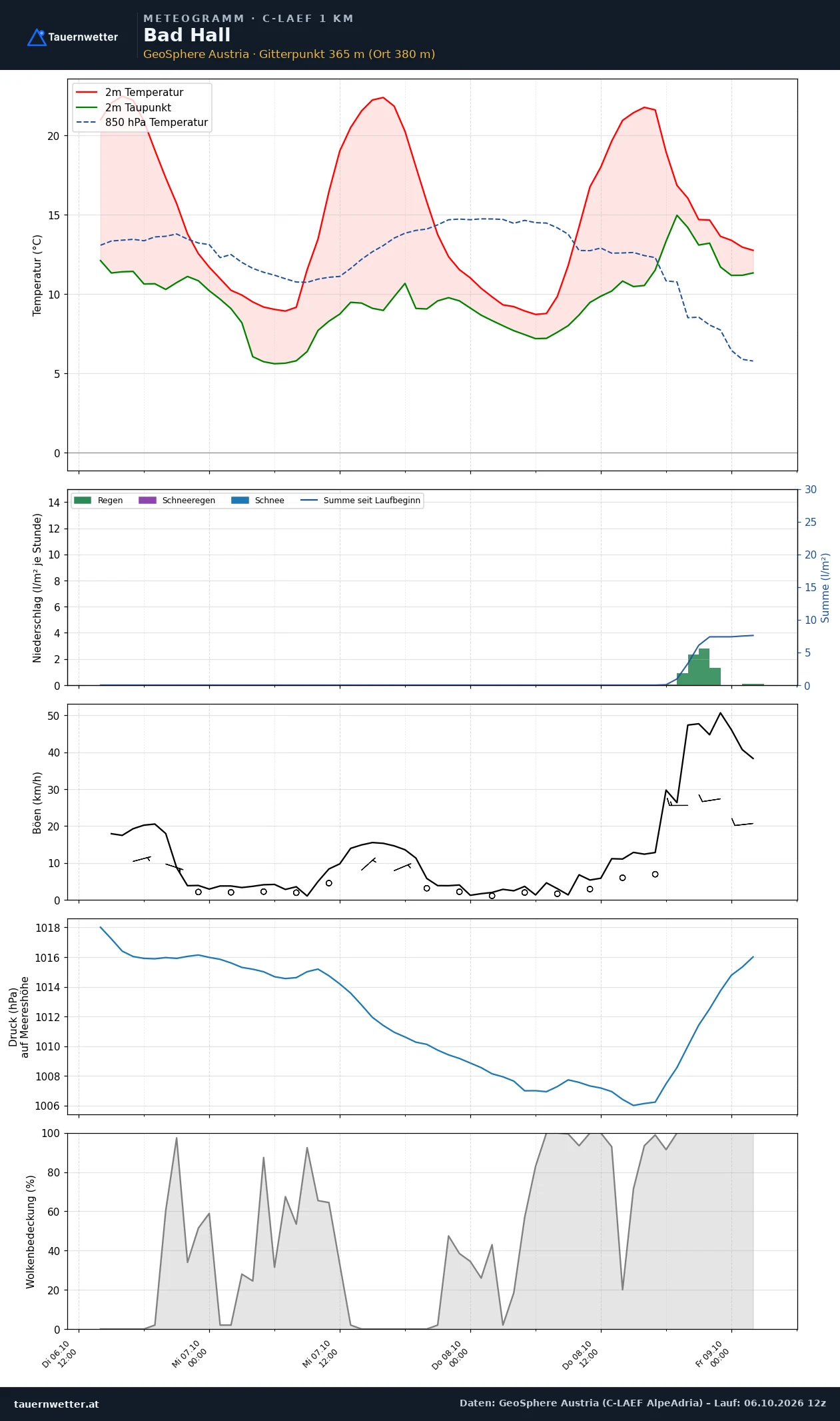 Meteogramm Bad Hall C-LAEF – Temperatur, Niederschlag, Wind, 60 Stunden