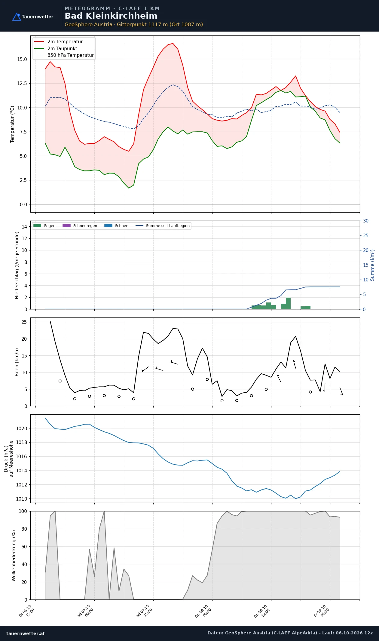 Meteogramm Bad Kleinkirchheim C-LAEF – Temperatur, Niederschlag, Wind, 60 Stunden