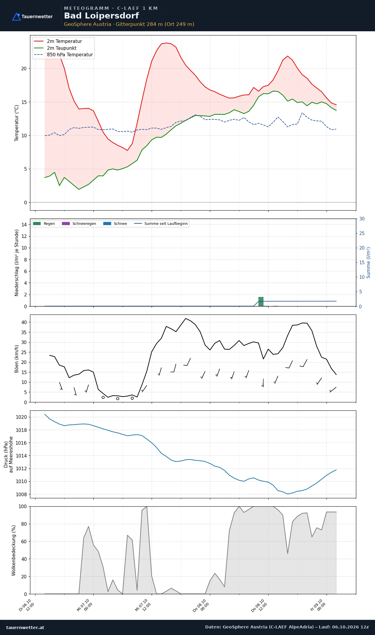 Meteogramm Bad Loipersdorf C-LAEF – Temperatur, Niederschlag, Wind, 60 Stunden