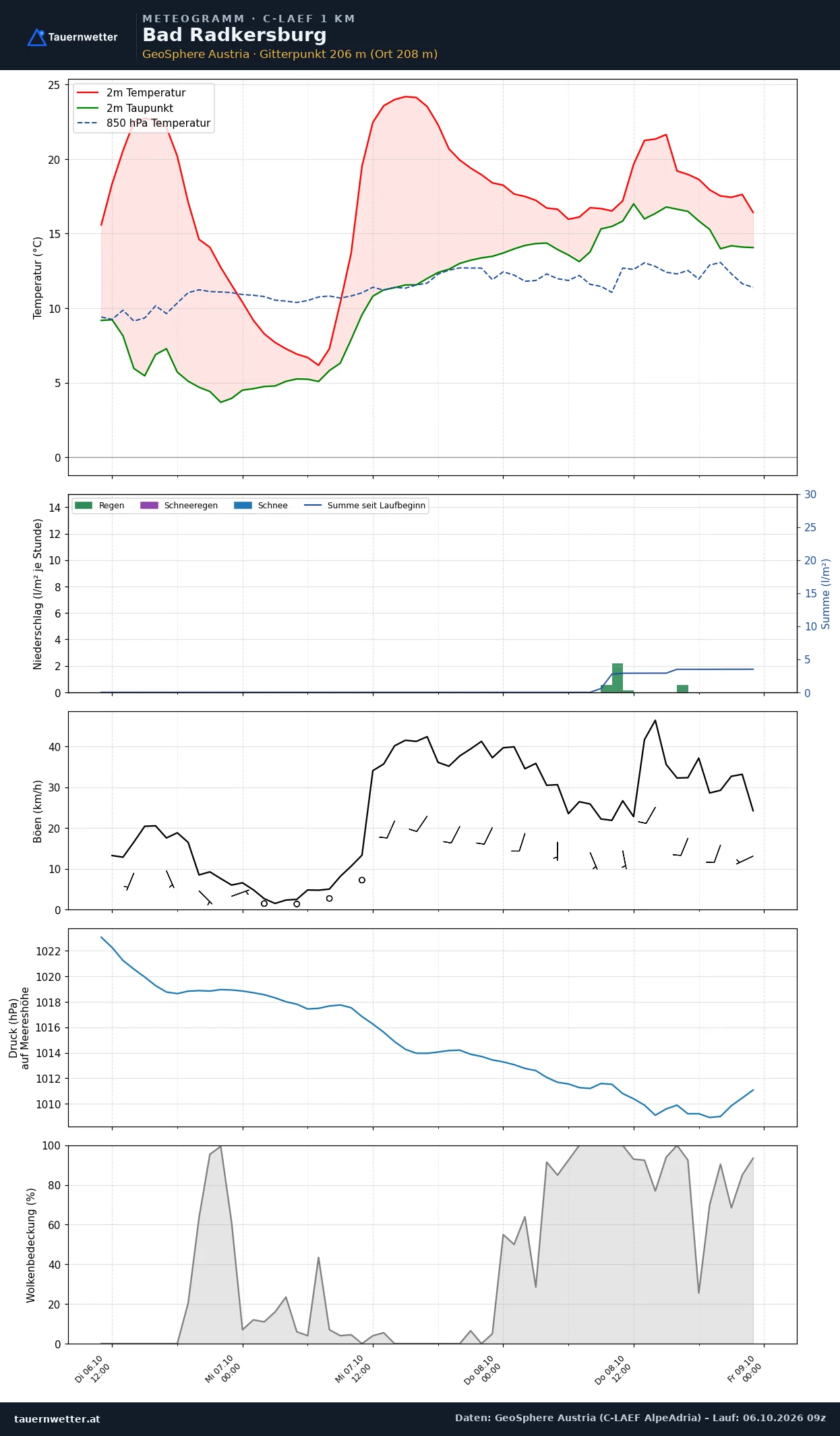 Meteogramm Bad Radkersburg C-LAEF – Temperatur, Niederschlag, Wind, 60 Stunden