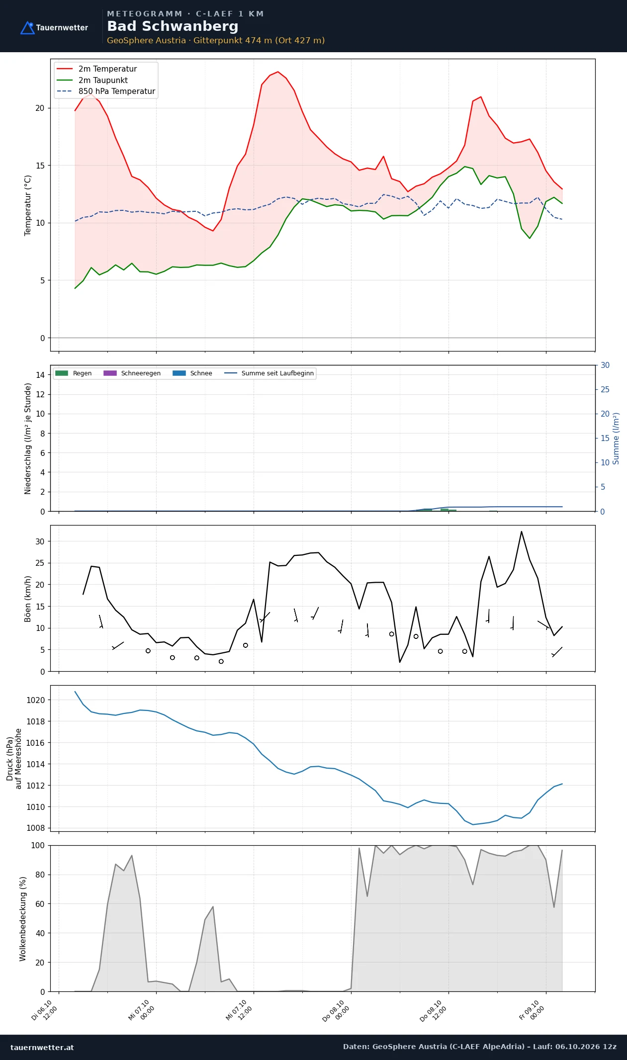 Meteogramm Bad Schwanberg C-LAEF – Temperatur, Niederschlag, Wind, 60 Stunden