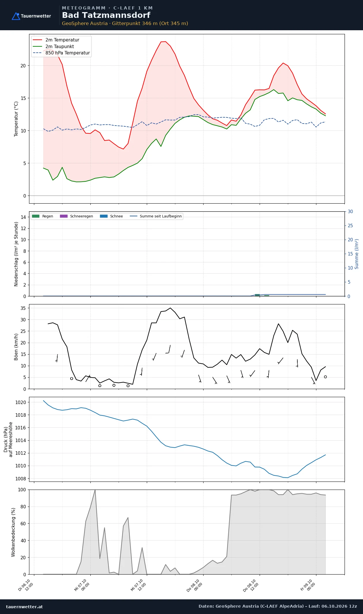 Meteogramm Bad Tatzmannsdorf C-LAEF – Temperatur, Niederschlag, Wind, 60 Stunden