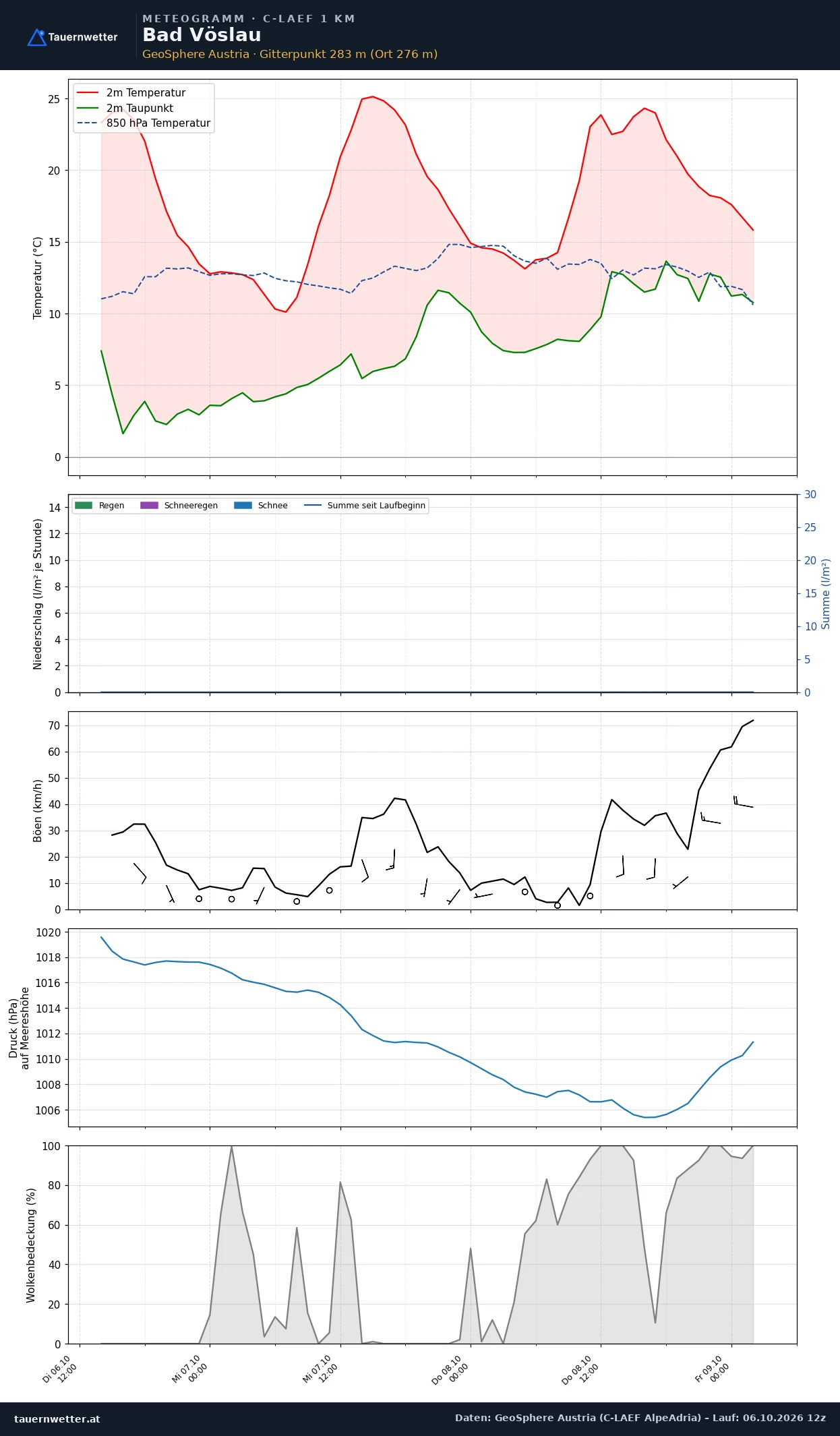 Meteogramm Bad Vöslau C-LAEF – Temperatur, Niederschlag, Wind, 60 Stunden