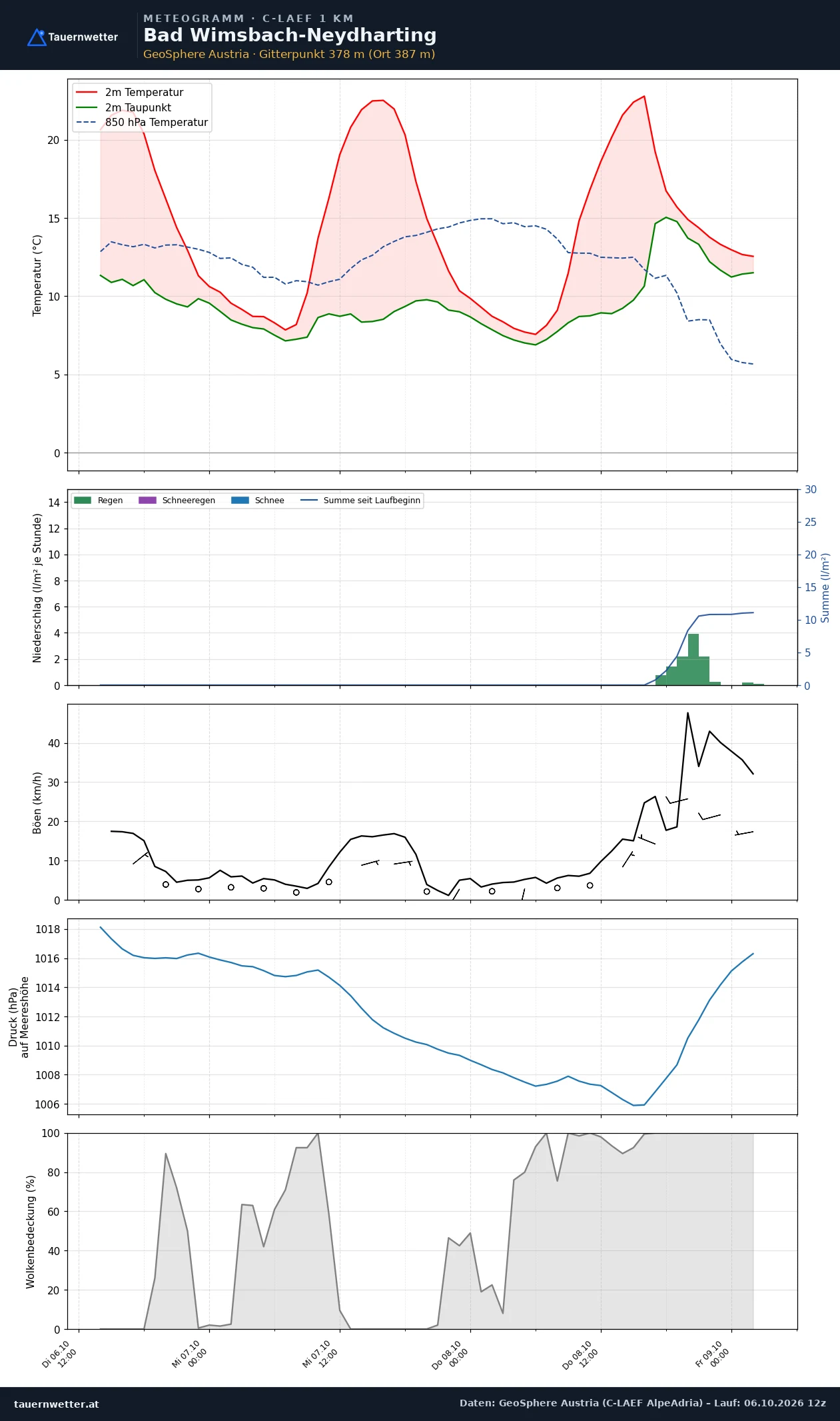 Meteogramm Bad Wimsbach-Neydharting C-LAEF – Temperatur, Niederschlag, Wind, 60 Stunden