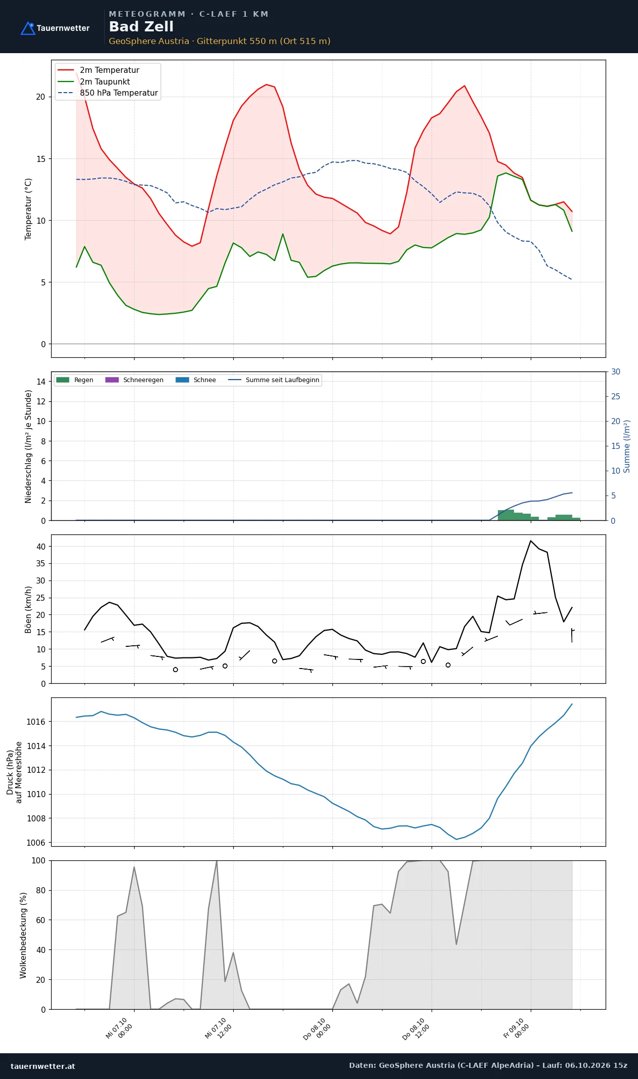 Meteogramm Bad Zell C-LAEF – Temperatur, Niederschlag, Wind, 60 Stunden