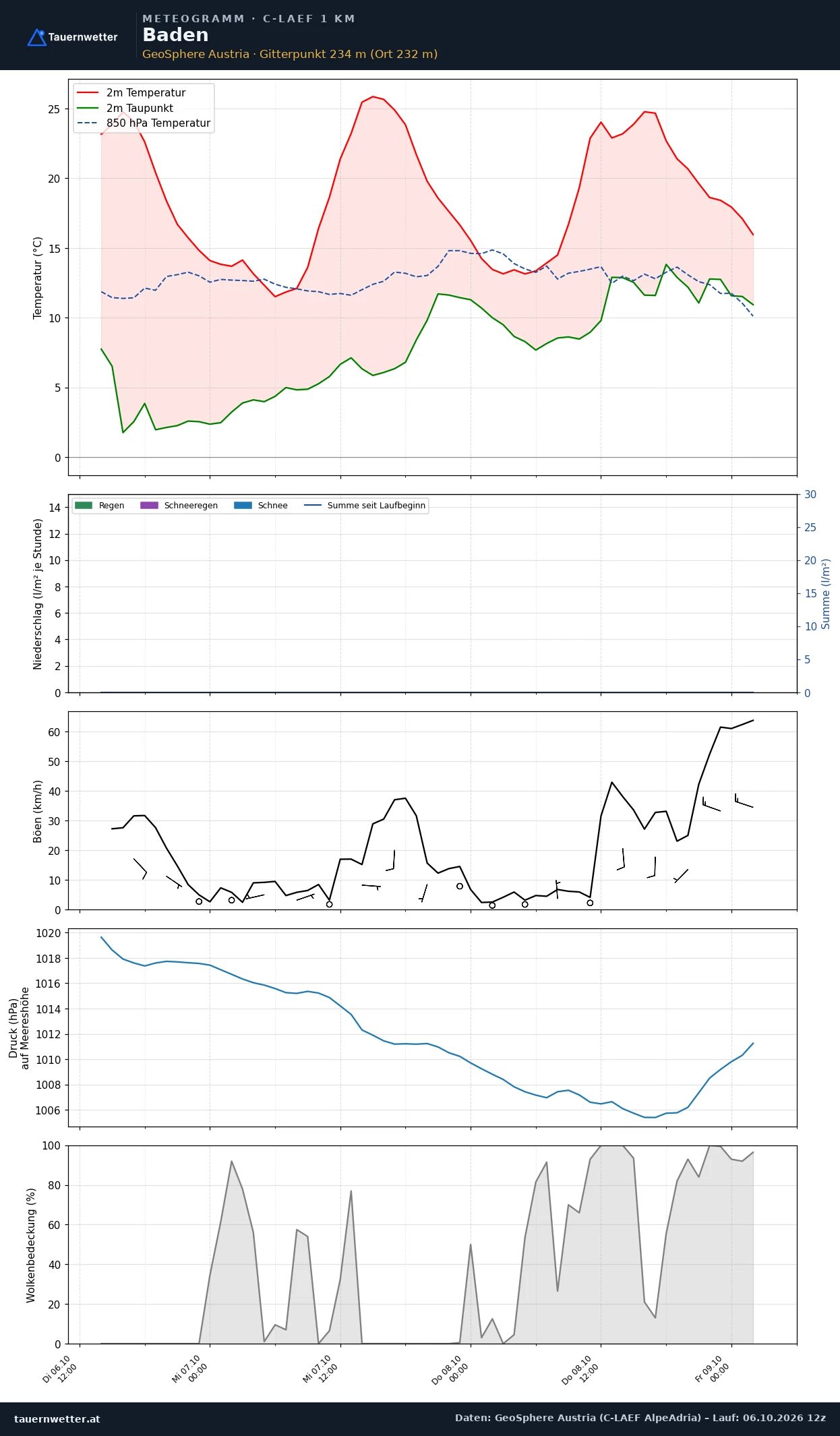 Meteogramm Baden C-LAEF – Temperatur, Niederschlag, Wind, 60 Stunden