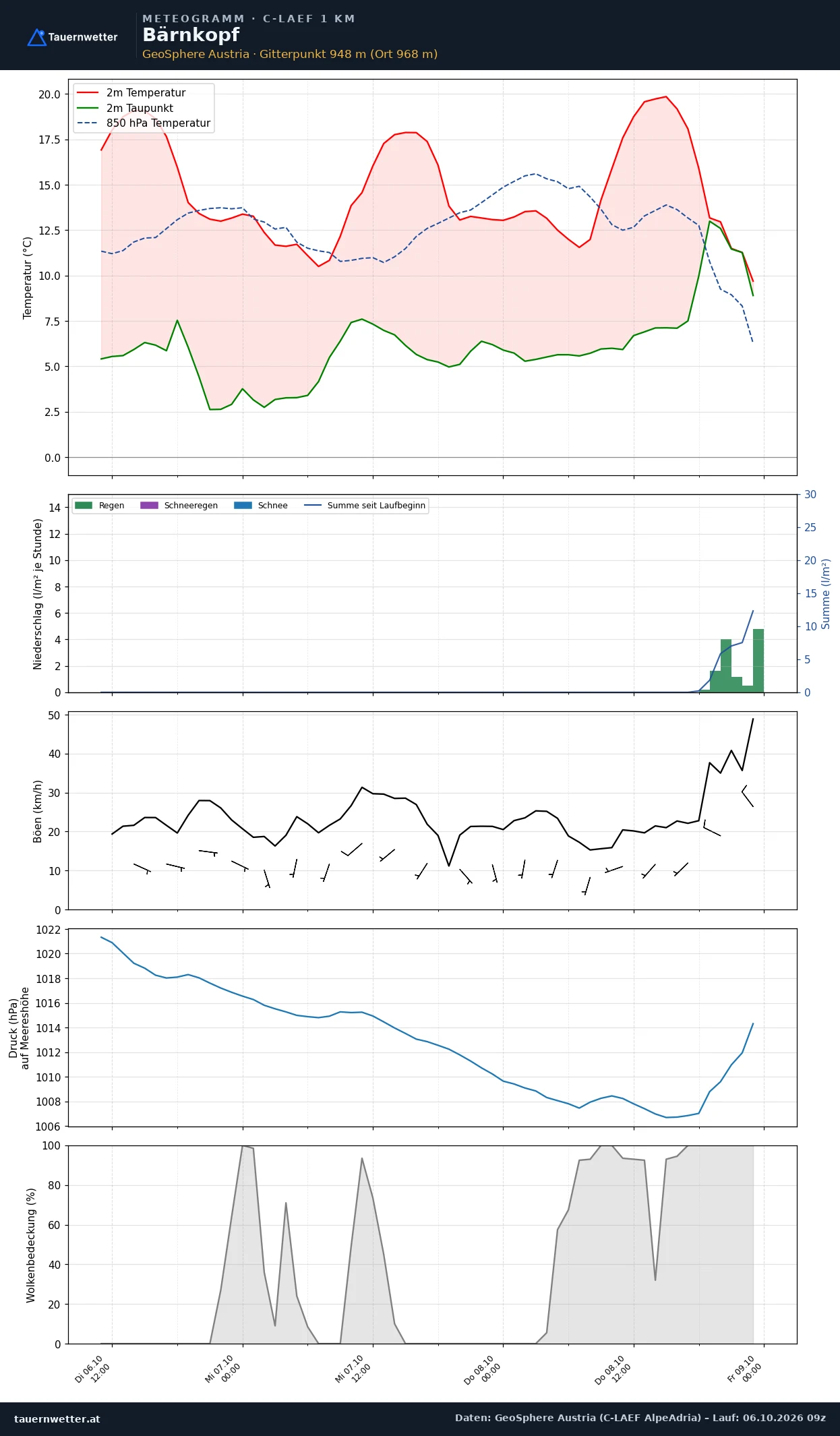 Meteogramm Bärnkopf C-LAEF – Temperatur, Niederschlag, Wind, 60 Stunden