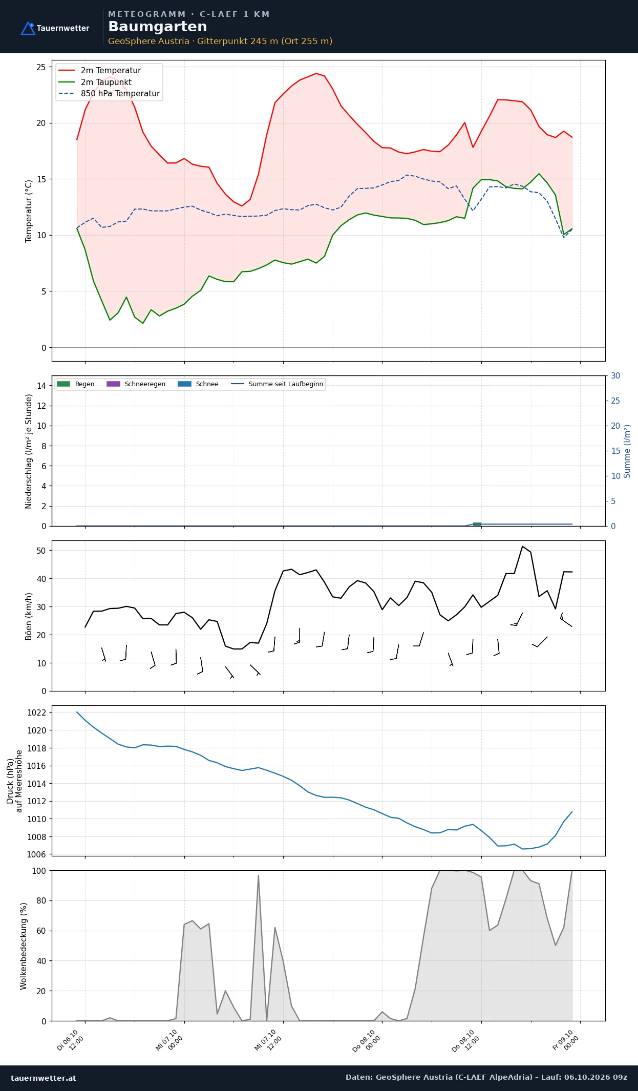 Meteogramm Baumgarten C-LAEF – Temperatur, Niederschlag, Wind, 60 Stunden