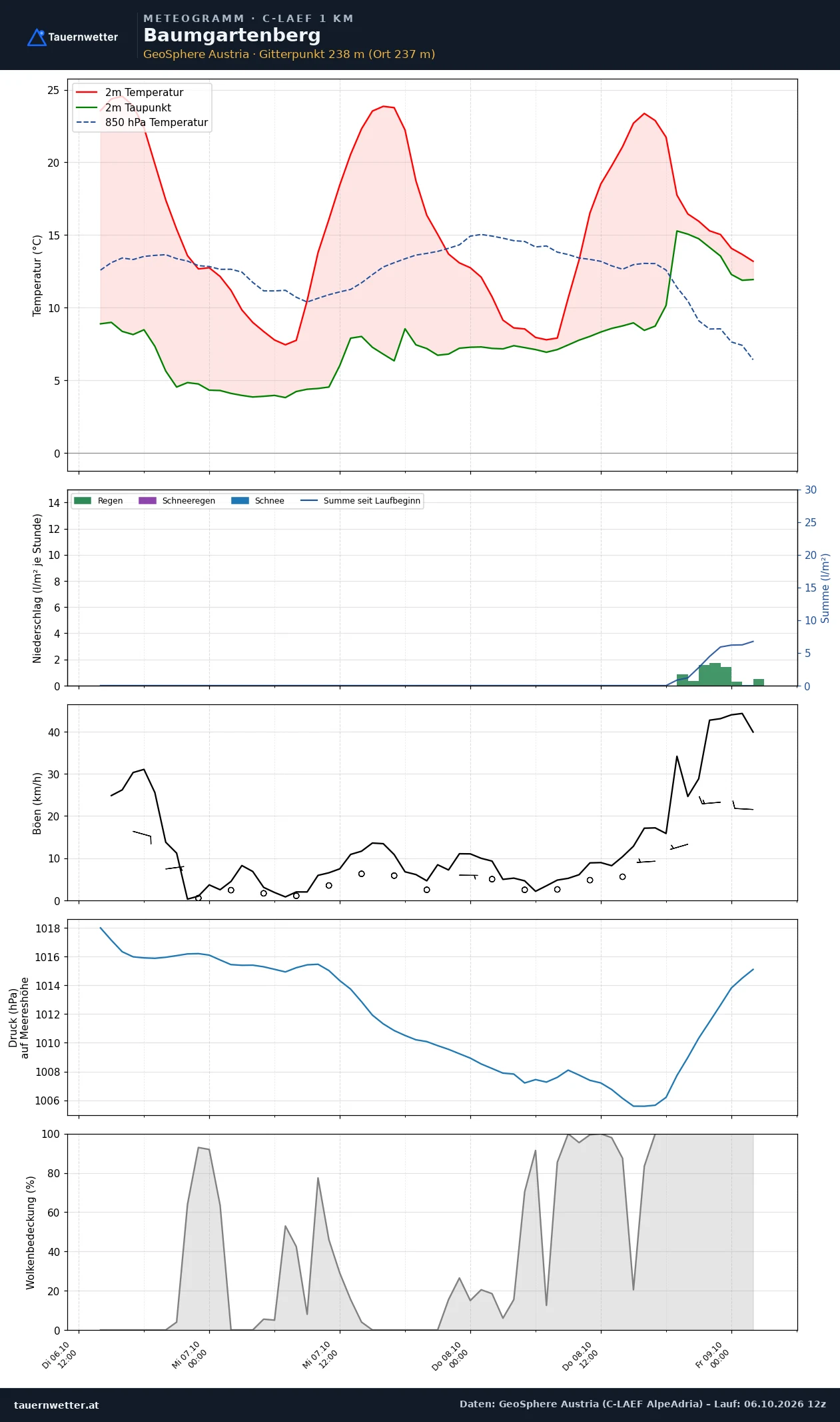 Meteogramm Baumgartenberg C-LAEF – Temperatur, Niederschlag, Wind, 60 Stunden