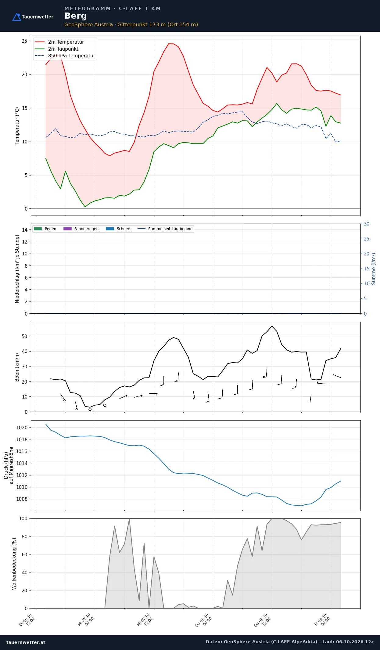 Meteogramm Berg C-LAEF – Temperatur, Niederschlag, Wind, 60 Stunden