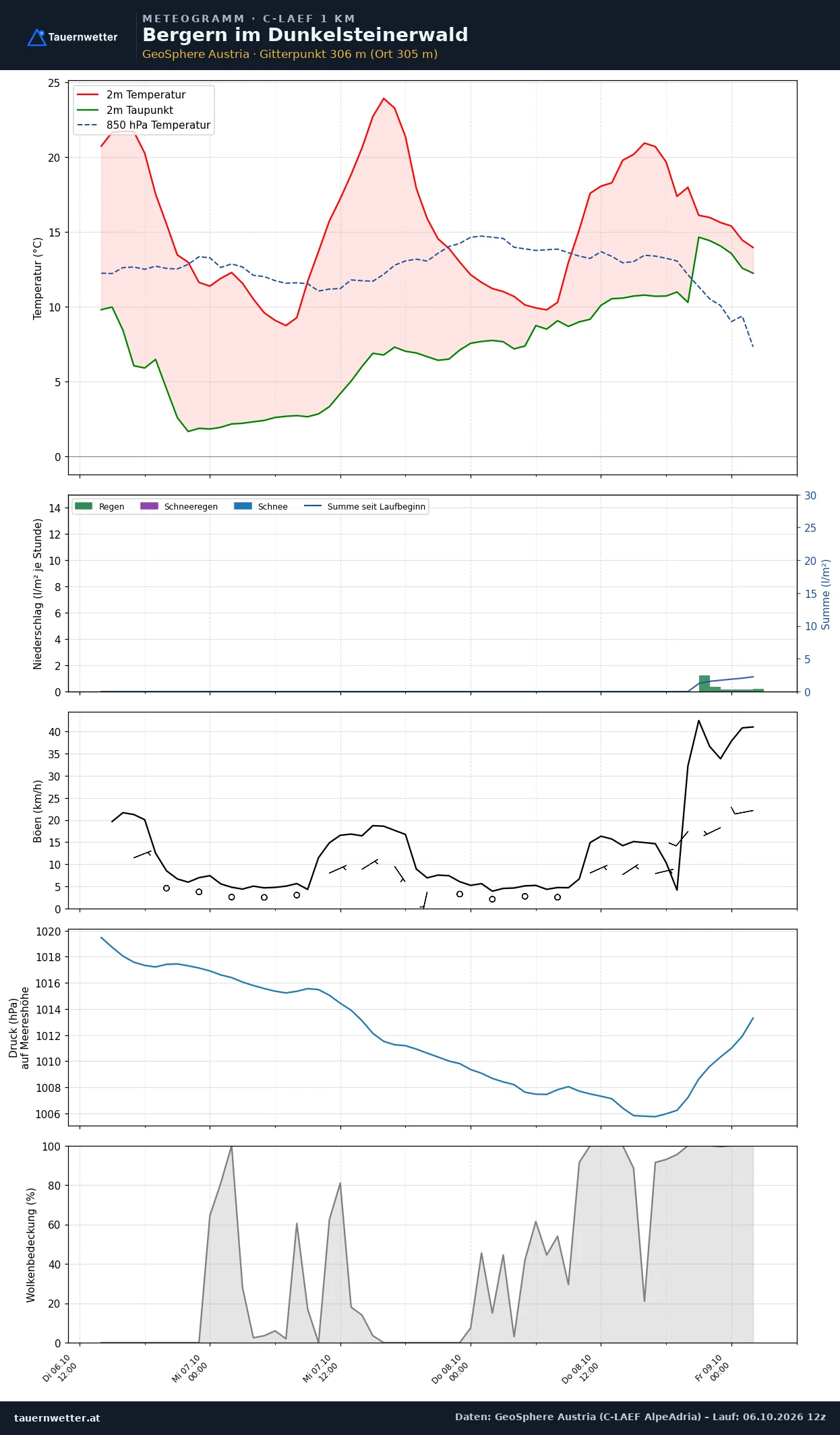 Meteogramm Bergern im Dunkelsteinerwald C-LAEF – Temperatur, Niederschlag, Wind, 60 Stunden