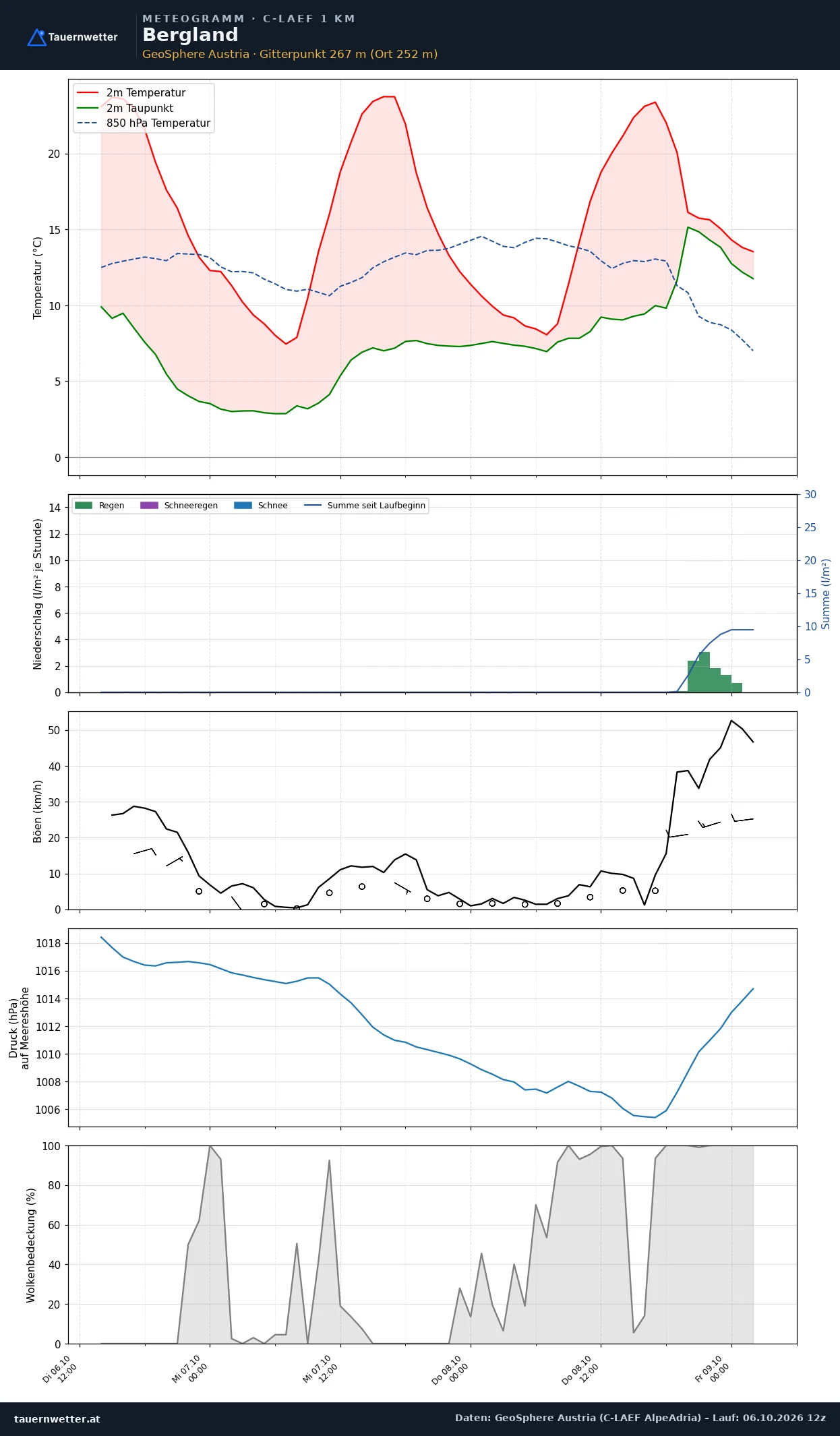 Meteogramm Bergland C-LAEF – Temperatur, Niederschlag, Wind, 60 Stunden
