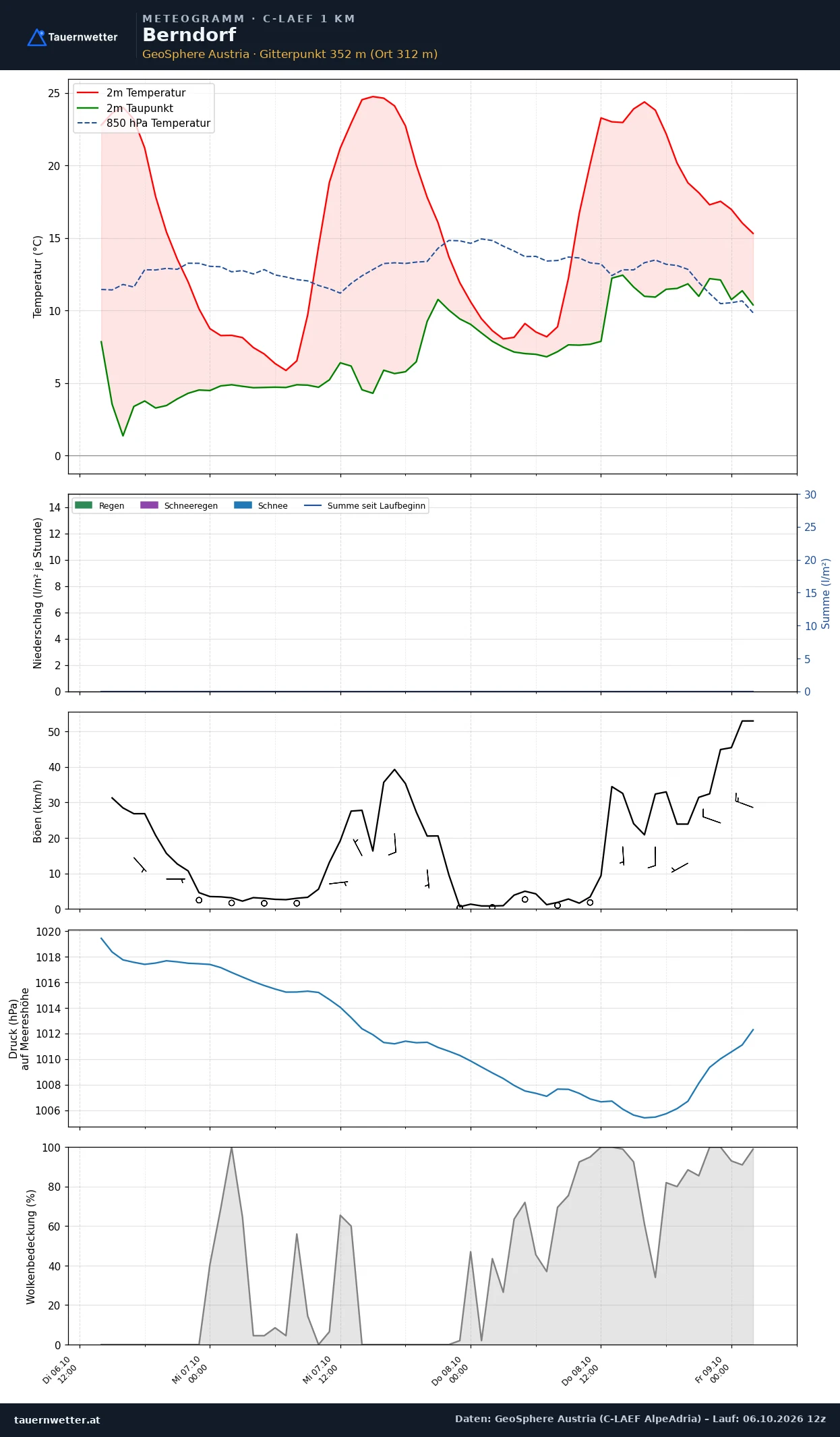 Meteogramm Berndorf C-LAEF – Temperatur, Niederschlag, Wind, 60 Stunden