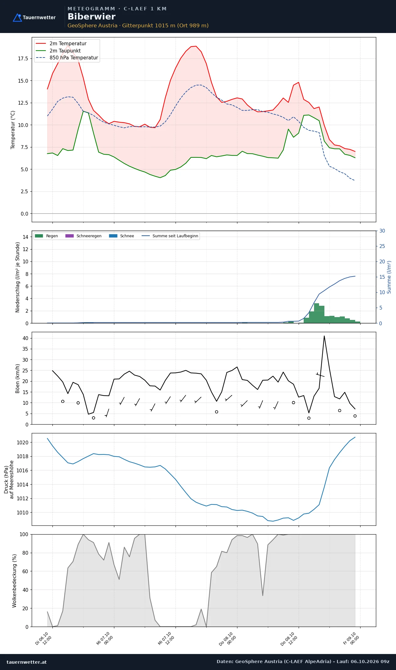 Meteogramm Biberwier C-LAEF – Temperatur, Niederschlag, Wind, 60 Stunden